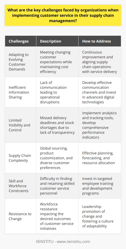 Challenges in Integrating Customer Service into Supply Chain ManagementIntegrating customer service into supply chain management can be a complex and challenging process for organizations. In order to achieve success in today's competitive business environment, it is important to understand and address these challenges. Below are some key challenges that organizations face when implementing customer service in their supply chain management:1. Adapting to Evolving Customer Demands:One of the main challenges is adapting to the ever-changing customer expectations and demands. Meeting customer satisfaction while maintaining cost efficiency is not an easy task, and organizations need to constantly improve their strategies and align their supply chain operations with service delivery.2. Inefficient Information Sharing:Lack of information flow among supply chain entities can lead to miscommunication and operational disruptions. It is important for organizations to develop effective communication channels and invest in advanced digital technologies to enhance real-time collaboration and sharing of information across supply chain partners.3. Limited Visibility and Control:Visibility and control over the entire supply chain are crucial for effective customer service management. Lack of transparency in supply chain processes can result in missed delivery deadlines, stock shortages, and decreased customer satisfaction. Implementing advanced analytics and tracking tools, as well as developing comprehensive performance indicators, can help address this challenge.4. Supply Chain Complexity:Modern supply chains are becoming increasingly complex due to factors such as global sourcing, product customization, and diverse customer preferences. Dealing with these complexities requires effective planning, forecasting, and resource allocation, all of which are vital components of a cohesive customer service strategy.5. Skill and Workforce Constraints:Finding and retaining skilled customer service personnel who can understand customers' diverse needs and expectations can be a major challenge. The lack of trained staff poses a significant hurdle to integrating customer service within the supply chain. To overcome this, organizations need to invest in targeted employee training and development programs.6. Resistance to Change:When implementing customer service into supply chain management, organizations often face resistance to change among their workforce. This resistance can hinder the transformation process and impact the desired business outcomes of customer service initiatives. Leadership plays a crucial role in promoting change and fostering a culture of adaptability among employees.In conclusion, integrating customer service into supply chain management poses several key challenges for organizations. Adapting to evolving customer demands, addressing inefficient information sharing, ensuring visibility and control, dealing with supply chain complexity, overcoming skill and workforce constraints, and managing resistance to change are all important factors to consider. Overcoming these challenges requires a strategic approach focused on continuous improvement, collaboration, transparency, effective communication, and employee training and development. By addressing these challenges, organizations can achieve long-term success in their customer service and supply chain management efforts.