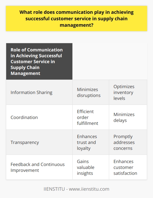 Role of Communication in Achieving Successful Customer Service in Supply Chain ManagementCommunication is essential for achieving successful customer service in supply chain management. Effective communication allows for the seamless exchange of information, coordination among stakeholders, and the ability to meet customer needs and demands efficiently.One important aspect of communication in supply chain management is information sharing. To provide excellent customer service, companies must share crucial information, such as inventory levels, demand forecasts, and shipping updates. This real-time exchange of data helps in minimizing disruptions, optimizing inventory levels, and reducing lead times. By having access to accurate and timely information, organizations can better anticipate customer needs, make informed decisions, and ensure customer satisfaction.Coordination across the supply chain is another crucial role of communication in achieving successful customer service. By establishing strong communication channels, all parties involved – suppliers, manufacturers, distributors, and customers – can work together to fulfill orders efficiently and accurately. Manufacturers must communicate consistently with suppliers to ensure the availability of raw materials and on-time production. Effective communication and coordination enable smooth operations and minimize delays, resulting in improved customer service.Transparency with customers is also vital in supply chain management. Customers today expect more visibility into their orders, such as real-time tracking and shipment notifications. By maintaining open lines of communication and providing transparent information, businesses enhance trust and loyalty. This transparency also allows companies to promptly address customer concerns and provide a positive purchase experience, which ultimately benefits their brand reputation.Feedback and continuous improvement are additional elements facilitated by communication. By encouraging open communication channels for customer reviews, feedback, and complaints, companies can gain valuable insights to improve their services. Actively listening to customers and addressing their concerns help businesses refine their supply chain operations and enhance customer satisfaction. This feedback loop allows organizations to continuously improve their customer service and strengthen their competitive advantage.In conclusion, effective communication plays a crucial role in achieving successful customer service in supply chain management. By prioritizing information sharing, coordination across the supply chain, transparency with customers, and feedback-driven continuous improvement, organizations can deliver exceptional customer service, optimize their operations, and maintain a competitive edge in the market.