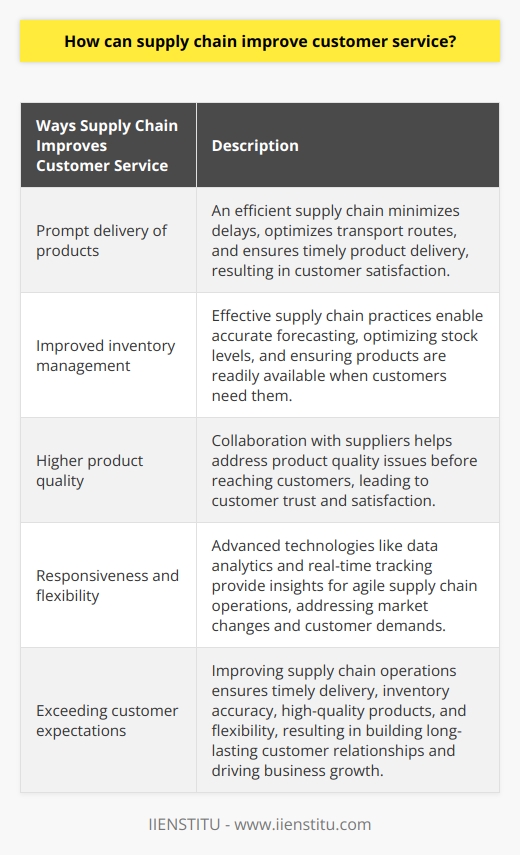 How can supply chain improve customer service? Supply chain management plays a crucial role in enhancing customer service as it directly impacts customer satisfaction. By implementing effective supply chain practices, businesses can improve their customer service in several ways.Firstly, an efficient and well-coordinated supply chain ensures prompt delivery of products. Customers value faster deliveries, and a streamlined supply chain helps businesses meet these demands. By planning effectively and maintaining strong communication between manufacturers, suppliers, and distributors, unnecessary delays are minimized, transport routes are optimized, and overall efficiency is increased. This results in satisfied customers who receive their products in a timely manner.Secondly, effective supply chain management improves inventory management. Accurate forecasting allows businesses to maintain adequate stock levels, avoiding stockouts or overstocking. By optimizing warehouse space and ensuring products are readily available for customers when they need them, the customer experience is enhanced.Furthermore, a strong collaboration between stakeholders in the supply chain can lead to higher product quality. By closely working with suppliers, businesses can address any product quality issues before they reach the customers. This helps maintain customer trust and satisfaction, as customers receive premium quality products.Responsiveness and flexibility are also essential in improving customer service through the supply chain. Businesses need to be able to adjust their supply chain operations according to market changes or customer demands. Advanced technologies like data analytics and real-time tracking provide valuable insights into market trends, customer needs, and potential supply chain disruptions. By leveraging these tools, businesses can become more agile, responsive, and better equipped to meet customer expectations.In conclusion, improving supply chain operations significantly enhances customer service by ensuring timely delivery, inventory accuracy, high product quality, and flexibility. This ultimately leads to meeting and exceeding customer expectations, building long-lasting customer relationships, and driving business growth. Effective supply chain management is integral to achieving these outcomes and should be a priority for businesses aiming to provide excellent customer service.