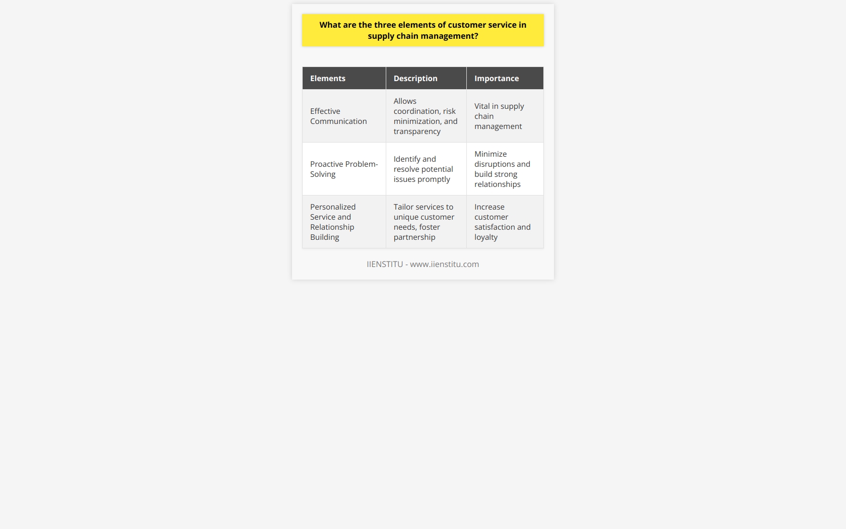 The three elements of customer service in supply chain management are effective communication, proactive problem-solving, and personalized service and relationship building.Effective communication is vital in supply chain management as it allows professionals to coordinate activities, minimize risk, and ensure transparency. By providing accurate and timely information to customers, suppliers, and internal teams, supply chain professionals can address potential issues proactively and improve customer satisfaction.Proactive problem-solving is another essential element of customer service in supply chain management. Supply chain managers must identify potential issues before they escalate and take the necessary steps to resolve them promptly. This could involve anticipating product shortages, implementing measures to prevent delays, and optimizing transportation routes to enhance efficiency. By focusing on problem-solving in the supply chain, disruptions can be minimized, and strong customer and supplier relationships can be built.Personalized service and relationship building are crucial in customer service. By understanding each customer's unique needs and preferences, supply chain professionals can tailor their services accordingly. This personalized approach increases customer satisfaction and loyalty as it demonstrates a genuine concern for the customer's needs. Additionally, building and maintaining strong relationships with customers and suppliers foster a sense of partnership, promoting openness and effective problem-solving within the supply chain.To sum up, effective communication, proactive problem-solving, and personalized service and relationship building are the three essential elements of customer service in supply chain management. By focusing on these aspects, supply chain professionals can meet and exceed customer expectations, leading to improved customer loyalty and a competitive advantage for their businesses.