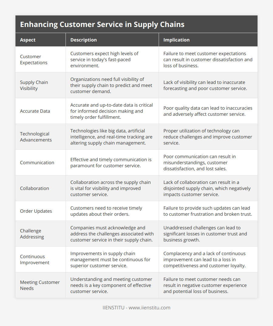 Customer Expectations, Customers expect high levels of service in today's fast-paced environment, Failure to meet customer expectations can result in customer dissatisfaction and loss of business, Supply Chain Visibility, Organizations need full visibility of their supply chain to predict and meet customer demand, Lack of visibility can lead to inaccurate forecasting and poor customer service, Accurate Data, Accurate and up-to-date data is critical for informed decision making and timely order fulfillment, Poor quality data can lead to inaccuracies and adversely affect customer service, Technological Advancements, Technologies like big data, artificial intelligence, and real-time tracking are altering supply chain management, Proper utilization of technology can reduce challenges and improve customer service, Communication, Effective and timely communication is paramount for customer service, Poor communication can result in misunderstandings, customer dissatisfaction, and lost sales, Collaboration, Collaboration across the supply chain is vital for visibility and improved customer service, Lack of collaboration can result in a disjointed supply chain, which negatively impacts customer service, Order Updates, Customers need to receive timely updates about their orders, Failure to provide such updates can lead to customer frustration and broken trust, Challenge Addressing, Companies must acknowledge and address the challenges associated with customer service in their supply chain, Unaddressed challenges can lead to significant losses in customer trust and business growth, Continuous Improvement, Improvements in supply chain management must be continuous for superior customer service, Complacency and a lack of continuous improvement can lead to a loss in competitiveness and customer loyalty, Meeting Customer Needs, Understanding and meeting customer needs is a key component of effective customer service, Failure to meet customer needs can result in negative customer experience and potential loss of business