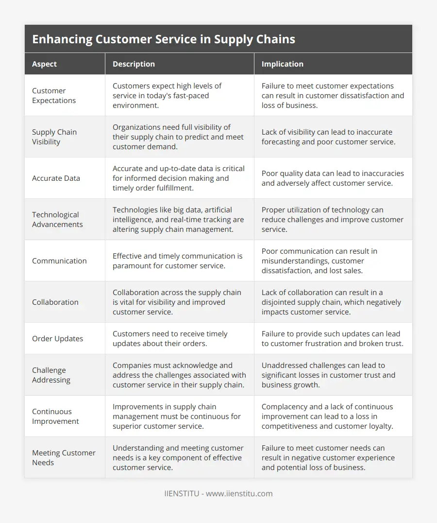 Customer Chain Level Enhancing Customer Service in Supply Chains:… | IIENSTITU