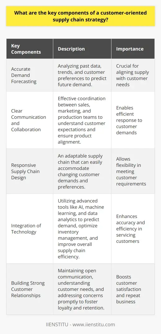 Customer Chain Level Enhancing Customer Service in Supply Chains:… | IIENSTITU