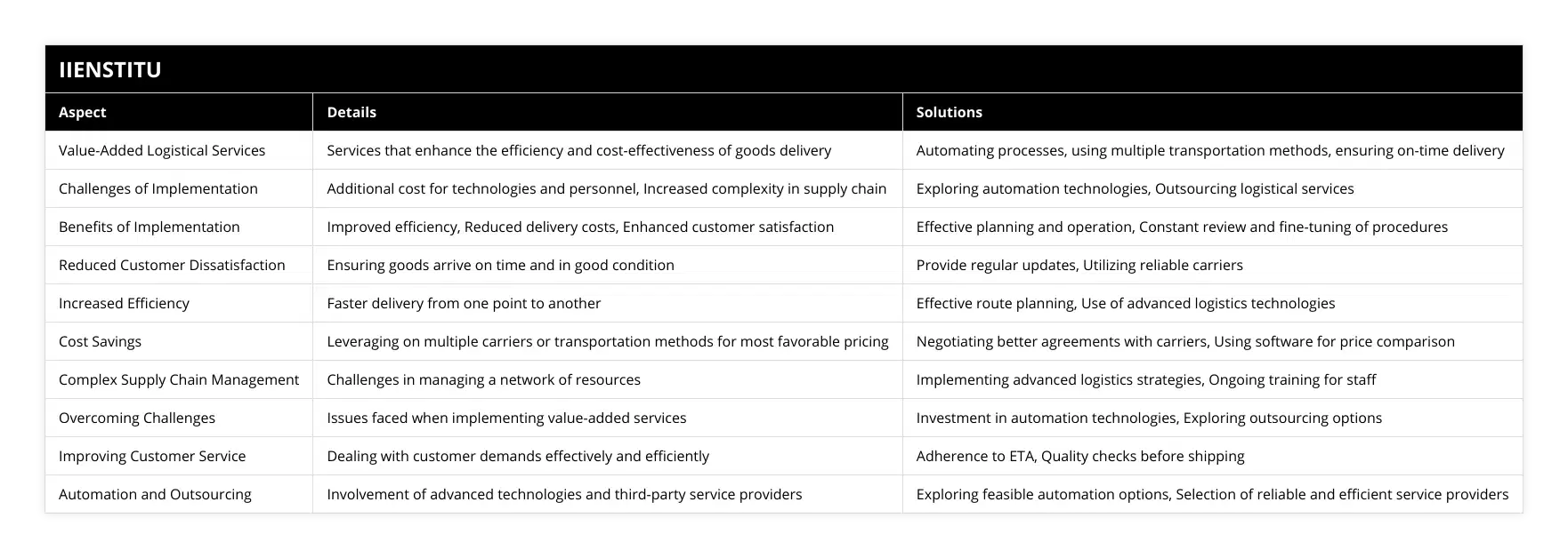Value-Added Logistical Services, Services that enhance the efficiency and cost-effectiveness of goods delivery, Automating processes, using multiple transportation methods, ensuring on-time delivery, Challenges of Implementation, Additional cost for technologies and personnel, Increased complexity in supply chain, Exploring automation technologies, Outsourcing logistical services, Benefits of Implementation, Improved efficiency, Reduced delivery costs, Enhanced customer satisfaction, Effective planning and operation, Constant review and fine-tuning of procedures, Reduced Customer Dissatisfaction, Ensuring goods arrive on time and in good condition, Provide regular updates, Utilizing reliable carriers, Increased Efficiency, Faster delivery from one point to another, Effective route planning, Use of advanced logistics technologies, Cost Savings, Leveraging on multiple carriers or transportation methods for most favorable pricing, Negotiating better agreements with carriers, Using software for price comparison, Complex Supply Chain Management, Challenges in managing a network of resources, Implementing advanced logistics strategies, Ongoing training for staff, Overcoming Challenges, Issues faced when implementing value-added services, Investment in automation technologies, Exploring outsourcing options, Improving Customer Service, Dealing with customer demands effectively and efficiently, Adherence to ETA, Quality checks before shipping, Automation and Outsourcing, Involvement of advanced technologies and third-party service providers, Exploring feasible automation options, Selection of reliable and efficient service providers