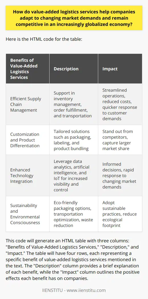 Value-added logistics services are essential for companies looking to adapt to changing market demands and stay competitive in a globalized economy. These services help businesses optimize their supply chain operations, customize products and services, integrate advanced technology, and promote sustainability. By leveraging these services, companies can respond effectively to market fluctuations, meet customer expectations, and secure a competitive edge. extbf{Efficient Supply Chain Management}Value-added logistics services contribute to the improvement of supply chain management. These services offer companies support in inventory management, order fulfillment, and transportation. By optimizing these processes, businesses can streamline their operations, reduce costs, and enhance efficiency. This allows for quicker response times to customer demands and ultimately leads to a stronger position in the market. extbf{Customization and Product Differentiation}In an increasingly globalized economy, customization and product differentiation are vital for companies to maintain competitiveness. Value-added logistics providers offer tailored solutions, such as packaging, labeling, and product bundling, to meet specific customer requirements. By differentiating their products and services, businesses can stand out from competitors and capture a larger share of the market. extbf{Enhanced Technology Integration}Advanced technology integration is a crucial aspect of value-added logistics services. Providers leverage technologies like data analytics, artificial intelligence, and the Internet of Things (IoT) to offer increased visibility and control over supply chain operations. Real-time monitoring and analysis of trends enable businesses to make informed decisions and respond rapidly to changing market demands. By leveraging these technologies, companies can adapt more effectively and maintain a competitive edge. extbf{Sustainability and Environmental Consciousness}Promoting sustainability and environmental consciousness is becoming increasingly important for businesses in today's market. Value-added logistics providers play a crucial role in helping companies adopt sustainable practices and reduce their ecological footprint. These services offer eco-friendly packaging options, transportation optimization strategies, and waste reduction solutions. By embracing these sustainability initiatives, companies can navigate the transition towards a greener economy and remain competitive in a rapidly changing global market.In conclusion, value-added logistics services are a valuable resource for companies aiming to adapt to changing market demands and remain competitive in a globalized economy. By optimizing supply chain management, enabling customization and product differentiation, integrating advanced technologies, and promoting sustainability, value-added logistics providers empower businesses to thrive in an ever-evolving market landscape.