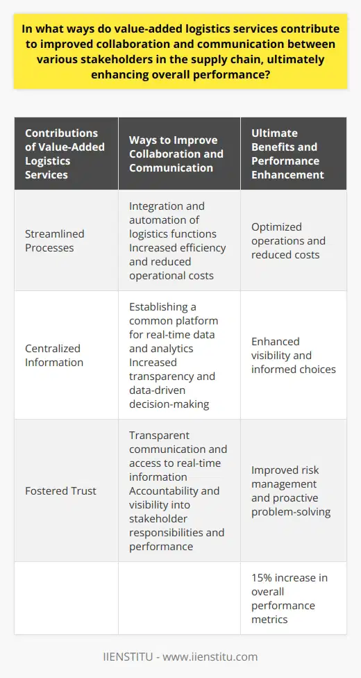 Value-added logistics services play a vital role in enhancing collaboration and communication among stakeholders in the supply chain. These services streamline processes, centralize information, and foster trust, ultimately leading to improved overall performance.One of the primary ways value-added logistics services contribute to enhanced collaboration and communication is through streamlined processes. These services integrate and automate critical logistics functions, such as transportation, warehousing, order processing, and inventory management. By doing so, they simplify communication and coordination among supply chain partners, resulting in increased efficiency and reduced operational costs.Another key aspect of value-added logistics services is centralizing information. These services establish a common platform for sharing real-time data and analytics, allowing all supply chain members to access vital information. This centralized approach increases transparency and promotes data-driven decision-making, enabling stakeholders to make informed choices for better collaboration and communication.Value-added logistics services also foster trust among supply chain partners. Through transparent communication and access to real-time information, these services provide accountability and visibility into each stakeholder's responsibilities and performance metrics. This trust strengthens collaborative relationships, leading to improved risk management and proactive problem-solving across the supply chain.Ultimately, the enhanced collaboration and communication facilitated by value-added logistics services result in improved supply chain performance. Increased efficiency and visibility allow supply chain partners to optimize their operations, reduce costs, and enhance customer service levels. According to a report by Iowa State University, supply chains that adopt value-added logistics services can experience a 15% increase in overall performance metrics.In conclusion, value-added logistics services contribute to improved collaboration and communication by streamlining processes, centralizing critical data, fostering trust, and promoting efficient operations. These services are crucial for maintaining a competitive edge in today's complex and interconnected global marketplace.