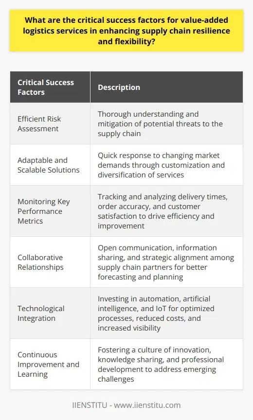 Critical success factors for value-added logistics services in enhancing supply chain resilience and flexibility are essential for businesses to thrive in today's dynamic market environment. By adopting these factors, value-added logistics providers can effectively respond to disruptions and uncertainties, ensuring their customers' satisfaction and maintaining business continuity.One critical success factor is efficient risk assessment. Value-added logistics services must have a thorough understanding of potential threats to their supply chain. By identifying and mitigating these risks, logistics providers can proactively respond to any disruptions and minimize their impact on the overall operations. This risk assessment allows them to develop effective contingency plans that ensure business continuity.Another critical success factor is the ability to provide adaptable and scalable solutions. The market demands of customers are constantly changing, and value-added logistics services must be able to respond to these changes quickly. By offering customization and diversification of services, logistics providers can cater to varying customer demands and requirements, allowing for increased supply chain flexibility.Monitoring and analyzing key performance metrics are also crucial in maintaining high-quality logistics services. By tracking metrics such as delivery times, order accuracy, and customer satisfaction, value-added logistics providers can identify areas for improvement. These metrics provide valuable insights that enable logistics providers to make informed decisions and drive efficiency in their operations, ultimately enhancing supply chain resilience.Collaborative relationships with supply chain partners are another critical success factor. Open communication, information sharing, and strategic alignment among suppliers, logistics providers, and customers lead to better forecasting and planning. Such collaboration improves overall supply chain resilience and flexibility, as it allows for the efficient coordination of resources to adapt to unforeseen circumstances.Technological integration is also vital in enhancing supply chain resilience and flexibility. By investing in and embracing modern technologies such as automation, artificial intelligence, and the Internet of Things (IoT), value-added logistics services can optimize their processes, reduce costs, and increase visibility. These technological innovations enable logistics providers to respond quickly to disruptions, making the supply chain more agile and adaptive.Continuous improvement and learning are critical factors in ensuring long-term success for value-added logistics services. By fostering a culture of innovation, knowledge sharing, and professional development, logistics providers can continually refine their strategies and enhance their service offerings. This commitment to continuous improvement allows them to proactively address emerging challenges and stay ahead of the competition.In conclusion, efficient risk assessment, adaptable and scalable solutions, monitoring key performance metrics, collaborative relationships, technological integration, and continuous improvement are critical factors in enhancing supply chain resilience and flexibility through value-added logistics services. By prioritizing these factors and incorporating them into their operations, logistics providers can ensure business continuity and achieve a competitive advantage even in unpredictable market conditions.