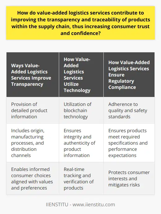 Value-added logistics services have become increasingly important in today's globalized marketplace, where consumers are demanding more transparency and traceability of products. These services encompass a range of activities that contribute to the overall efficiency and reliability of the supply chain, leading to increased consumer trust and confidence.One of the key ways in which value-added logistics services improve transparency is through the provision of accurate and detailed product information. This includes information on the product's origin, manufacturing processes, and distribution channels. By having access to this information, consumers can make informed choices about the products they purchase, ensuring that they align with their values and preferences. For example, a consumer who prioritizes ethically sourced products can verify the product's origin and assess compliance with ethical standards.In addition to providing information, value-added logistics services also utilize modern technology to enhance supply chain transparency and traceability. Blockchain technology, in particular, has emerged as a powerful tool for ensuring the integrity and authenticity of product information. By utilizing a decentralized and tamper-proof record-keeping system, blockchain enables real-time tracking and verification of products, minimizing the risk of counterfeits and fraud. This technology creates a transparent and immutable ledger that consumers can access to verify the product's origin and history.Furthermore, value-added logistics services contribute to improved regulatory compliance. Governments and industry regulators have established various quality and safety standards that manufacturers and suppliers must adhere to. By partnering with reputable logistics providers that adhere to these standards, businesses can ensure that their products meet the required specifications and performance expectations. This not only protects consumer interests but also helps to mitigate potential risks and hazards that may arise from substandard and counterfeit products.In conclusion, value-added logistics services play a pivotal role in improving the transparency and traceability of products within the supply chain. By providing accurate product information, utilizing modern technology like blockchain, and ensuring regulatory compliance, these services increase consumer trust and confidence. As consumers continue to prioritize transparency and ethical practices, businesses that embrace value-added logistics services are better positioned to meet these expectations and gain a competitive edge in the market.