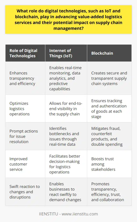 Digital technologies, specifically the Internet of Things (IoT) and blockchain, are revolutionizing value-added logistics services and supply chain management. By enabling real-time monitoring, data analytics, and predictive capabilities, IoT enhances transparency and efficiency, facilitating better decision-making for logistics operations. Through connected devices, sensors, and communication networks, IoT allows for end-to-end visibility in the supply chain, optimizing routes, warehousing, and vehicle maintenance. The generated real-time data identifies bottlenecks and issues, leading to prompt actions and improved customer service. On the other hand, blockchain technology creates secure and transparent supply chain systems, ensuring the tracking and authentication of goods at each stage. Its decentralized ledger mitigates fraud, counterfeit products, and double spending, boosting trust among stakeholders and streamlining operations. The integration of IoT and blockchain improves supply chain visibility, decision-making, and cost management. Enhanced data sharing and real-time insights enable businesses to react swiftly to changes in demand or disruptions, ensuring a smooth flow of goods. Ultimately, these digital technologies promote transparency, efficiency, trust, and collaboration, enabling businesses to remain competitive in the dynamic market landscape.