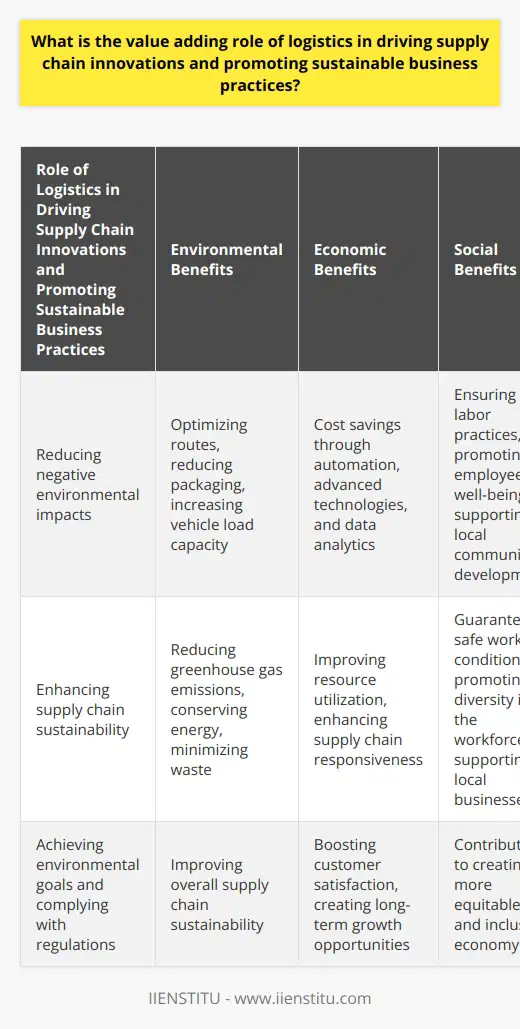 Logistics plays a significant role in driving supply chain innovations and promoting sustainable business practices. With a growing focus on sustainability, logistics management is essential in enhancing environmental, economic, and social performance across the supply chain.One important aspect is reducing the negative environmental impacts associated with transportation, warehousing, and material handling. By implementing eco-friendly strategies such as optimizing routes, reducing packaging, and increasing vehicle load capacity, logistics helps in reducing greenhouse gas emissions, conserving energy, and minimizing waste. This not only improves overall supply chain sustainability but also helps businesses achieve their environmental goals and comply with regulations.In addition to environmental benefits, innovative logistics practices also offer significant economic advantages. Through automation, advanced technologies, and data analytics, logistics drives cost savings, improves resource utilization, and enhances supply chain responsiveness to changing consumer demands. By optimizing inventory levels, reducing lead times, and maintaining high service levels, logistics boosts customer satisfaction and creates long-term growth opportunities for businesses.Furthermore, logistics plays a crucial role in addressing social concerns. This means ensuring fair labor practices, promoting employee well-being, and supporting local community development. By guaranteeing safe working conditions, promoting diversity in the workforce, and supporting local businesses, logistics contributes to creating a more equitable and inclusive economy.To conclude, logistics is not merely about transporting goods, but it is a strategic enabler of supply chain innovation and sustainability. By promoting environmentally responsible practices, generating economic benefits, and advancing social equity, logistics serves as a critical driver in promoting sustainable business practices and improving the overall performance of modern supply chains.