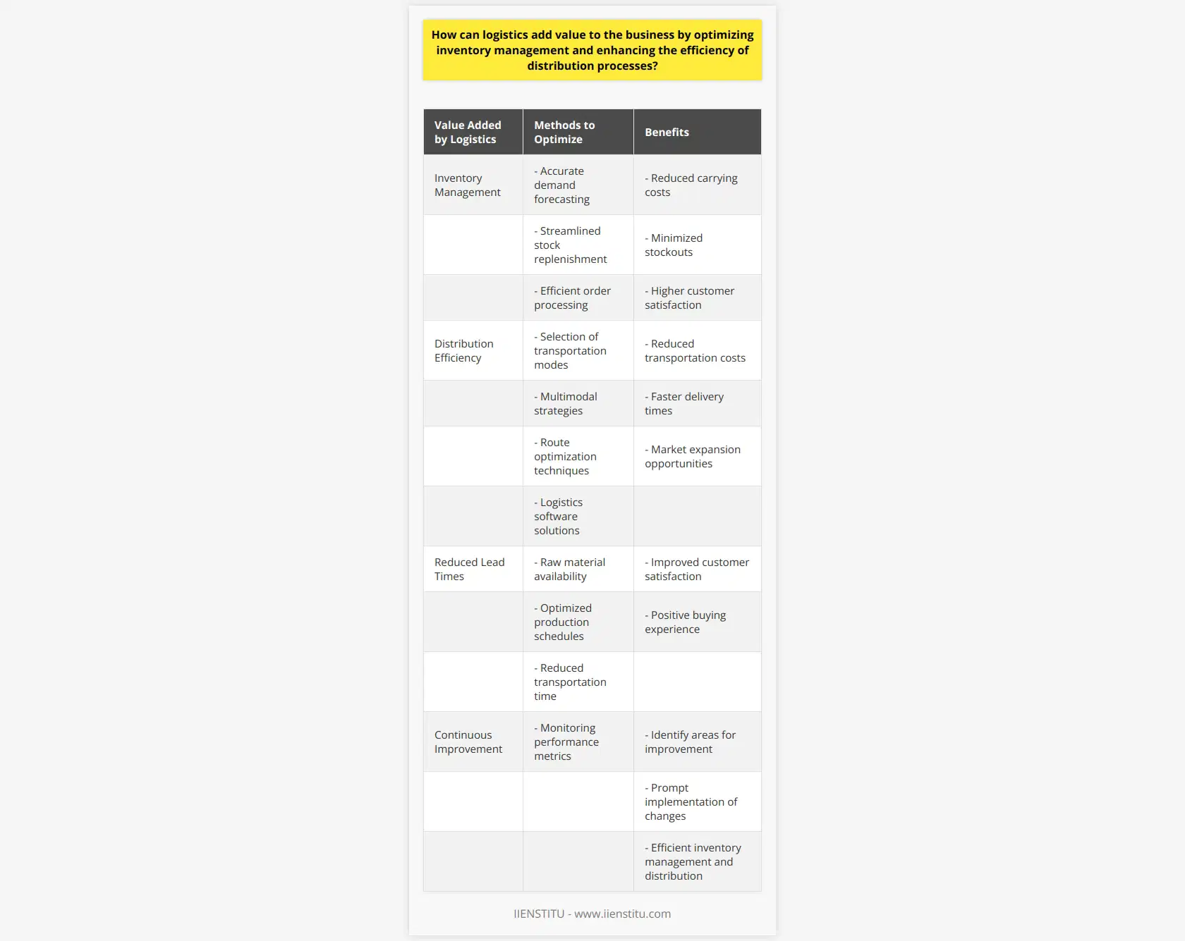 Logistics plays a vital role in adding value to businesses through various ways. One of the key areas where logistics can optimize business value is inventory management. By accurately forecasting demand, streamlining stock replenishment, and efficient order processing, logistics can ensure optimal inventory levels. This helps in reducing carrying costs such as storage and insurance expenses. Additionally, it minimizes stockouts, ensuring higher customer satisfaction and avoiding lost sales opportunities.Furthermore, logistics enhances the efficiency of distribution processes, thereby adding value to the business. Selecting the most appropriate transportation modes and routes, employing multimodal strategies, implementing route optimization techniques, and leveraging logistics software solutions contribute to reducing transportation costs and delivery times. This not only improves operational efficiency but also enables businesses to reach a broader market, facilitating business growth and market expansion.Reducing lead times is another significant aspect where logistics plays a crucial role. By ensuring the availability of raw materials, optimizing production schedules, and reducing transportation time, logistics can shorten lead times. This results in improved customer satisfaction by delivering products faster and creating a positive buying experience. As a result, businesses can build and maintain strong customer relationships.To continuously enhance business value, it is essential to monitor logistics performance metrics. This includes tracking inventory turnover, order accuracy, and on-time delivery rate. By monitoring these metrics closely, businesses can identify areas that require improvement and implement necessary changes promptly. This constant vigilance allows for continuous improvement of logistics processes, leading to overall efficiency in inventory management and distribution.In conclusion, logistics is a critical component in optimizing inventory management, enhancing distribution efficiency, reducing lead times, and enabling continuous improvement through monitoring performance metrics. A well-structured logistics system not only reduces operational costs but also fosters customer satisfaction, long-term relationships, and increased market reach. Ultimately, this contributes to sustainable business growth.