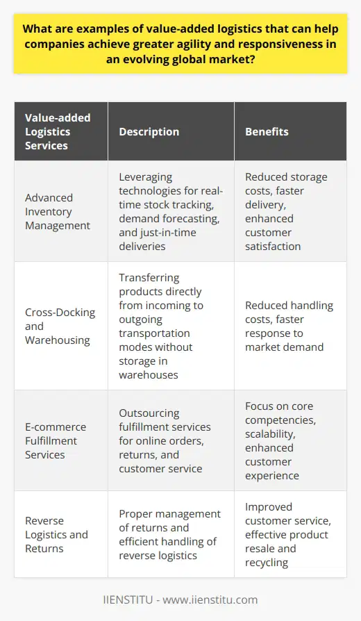 Value-added services in logistics play a crucial role in helping companies achieve greater agility and responsiveness in an evolving global market. These services provide additional benefits beyond the basic transportation and storage of goods, allowing businesses to optimize their operations and stay competitive. Here are some examples of value-added logistics that can contribute to a company's success:1. Advanced Inventory Management: Leveraging technologies like real-time stock tracking, demand forecasting, and just-in-time deliveries can help manage inventory levels effectively. By maintaining optimal stock quantities, companies can reduce storage costs and ensure products are available when customers need them. Furthermore, advanced inventory management enables faster delivery, enhancing customer satisfaction and loyalty.2. Cross-Docking and Warehousing: Cross-docking is a practice that involves transferring products directly from incoming to outgoing transportation modes without storage in warehouses. This strategy reduces handling costs, storage time, and helps companies respond quickly to changes in market demand. Modern warehousing techniques, such as automation and robotics, improve storage, retrieval, and distribution processes, contributing to overall agility in the market.3. E-commerce Fulfillment Services: In the era of e-commerce, outsourcing fulfillment services is essential for companies to manage online orders, returns, and customer service effectively. Partnering with integrated e-commerce logistics providers allows businesses to focus on their core competencies while scaling operations based on evolving market trends. It also enhances the customer experience, fostering brand loyalty and retention.4. Reverse Logistics and Returns: Proper management of reverse logistics and returns is crucial for adaptive and responsive companies. Improved return management systems and dedicated return centers reduce turnaround times for customer returns, improving customer service and overall efficiency. Additionally, efficient handling of returns ensures effective product resale, refurbishment, and recycling practices, benefiting both the environment and the company's profitability.By integrating these value-added logistics services into their operations, companies can enhance supply chain efficiency, respond better to market fluctuations, and build lasting customer relationships. These services go beyond the basic transportation and storage of goods, providing unique advantages that give businesses a competitive edge in an ever-changing global market.
