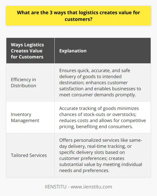 Logistics plays a vital role in creating value for customers in three main ways: efficiency in distribution, inventory management, and tailored services. Efficiency in distribution is crucial for logistics as it ensures the quick, accurate, and safe delivery of goods to their intended destination. Timely deliveries not only confirm the reliability of the service but also enhance customer satisfaction. By providing efficient distribution, logistics enables businesses to meet consumer demands promptly and maintain a high level of customer satisfaction.Another way logistics creates value for customers is through effective inventory management. Accurate tracking of goods minimizes the chances of stock-outs or overstocks, which can lead to increased costs for businesses. By efficiently managing inventory, logistics reduces costs and allows for competitive pricing, ultimately benefiting end consumers.Furthermore, logistics can offer tailored services to customers, enhancing their overall experience. These personalized services may include same-day delivery, real-time tracking, or specific delivery slots based on customer preferences. By offering these customized services, logistics companies can create substantial value for customers, meeting their individual needs and preferences.In conclusion, logistics plays a critical role in creating customer value. Through efficiency in distribution, inventory management, and tailored services, logistics not only ensures smooth operations but also significantly contributes to customer satisfaction and loyalty. Effective management of logistics is essential for businesses seeking to build a strong value proposition and provide exceptional customer service.