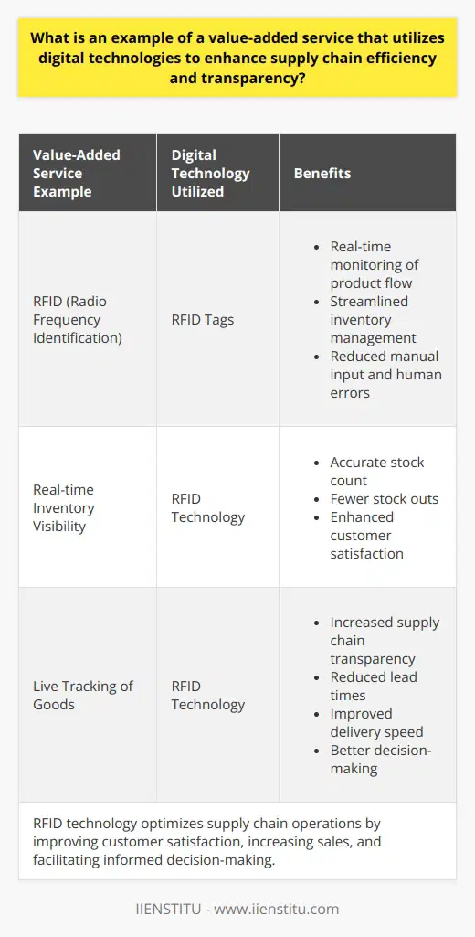 Supply Chain Efficiency with Digital TechnologiesOne example of a value-added service that utilizes digital technologies to enhance supply chain efficiency and transparency is RFID, or Radio Frequency Identification. RFID allows organizations to accurately and swiftly monitor their product flow and manage inventory data in real-time.RFID works by attaching unique electronic identifiers to products, which enable parties involved to track shipments automatically and precisely. By reducing manual input and human errors, RFID tags streamline the inventory management process.The use of RFID technology takes inventory management to a new level of efficiency. It provides real-time visibility of inventory, allowing for accurate stock count and fewer stock outs. This constant availability of products enhances customer satisfaction and contributes to a significant improvement in sales performance.Additionally, RFID technology enhances supply chain transparency by offering live tracking of goods. All parties involved in the supply chain, including manufacturers and retailers, can access information about the movement and location of products. This increased transparency has the potential to reduce lead times, increase delivery speed, and enable better decision-making.In conclusion, RFID technology serves as a prime example of how digital technologies can optimize supply chain operations. By improving customer satisfaction, increasing sales, and facilitating informed decision-making, RFID demonstrates the potential of digital transformation to reshape supply chains and add significant value to businesses.