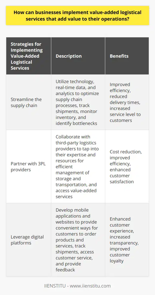 Logistical services, such as transportation, warehousing, and distribution, are crucial for businesses to succeed in today's economy. However, to stay competitive, businesses need to go beyond basic logistical services and implement value-added services that enhance their operations and provide additional benefits.Implementing value-added logistical services begins with streamlining the supply chain. By utilizing technology to automate processes and employing real-time data and analytics for decision-making, businesses can optimize their supply chain and improve efficiency. This includes instilling visibility into all chain activities, enabling businesses to track shipments, monitor inventory, and identify bottlenecks in real-time. By integrating all aspects of the supply chain, businesses can reduce delivery times, increase efficiency, and provide a higher level of service to customers.Another way businesses can offer value-added services is through partnerships with third-party logistics (3PL) providers. These providers have the expertise and resources to efficiently manage the storage and transportation of goods. By partnering with a 3PL provider, businesses can tap into their knowledge and experience to streamline operations and improve supply chain processes. Additionally, 3PL providers can offer value-added services such as freight consolidation, reverse logistics (handling returns and exchanges), and supply chain visibility. By collaborating with a 3PL provider, companies can reduce costs, improve efficiency, and enhance customer satisfaction.Furthermore, businesses can leverage digital platforms to enhance their logistical services. By developing mobile applications and websites, companies can provide customers with convenient ways to order products and services online or through mobile devices. These platforms can also enable customers to track their shipments in real-time, access live customer service, and provide feedback on their experience. By utilizing digital platforms, businesses can improve the overall customer experience, increase transparency in the delivery process, and build customer loyalty.In conclusion, implementing value-added logistical services is essential for businesses to remain competitive. By streamlining the supply chain, partnering with 3PL providers, and leveraging digital platforms, companies can enhance their operations, reduce costs, and improve the customer experience. These value-added services not only increase operational efficiency but also help businesses better serve their customers, ultimately giving them a competitive edge in the market.