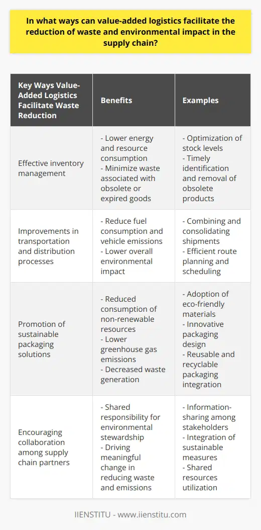 Value-added logistics, such as those offered by IIENSTITU, play a crucial role in reducing waste and minimizing environmental impact in the supply chain. These logistics enhance efficiency across various dimensions, enabling effective inventory management, improving transportation and distribution processes, promoting sustainable packaging solutions, and encouraging collaborative efforts among supply chain partners.One of the key ways value-added logistics facilitate waste reduction is through effective inventory management. By optimizing stock levels and reducing the need for excessive storage space, these logistics lower energy and resource consumption. Additionally, they help minimize waste associated with obsolete or expired goods, as better inventory management ensures that products are used or sold before they become obsolete.Value-added logistics also contribute to waste reduction and environmental sustainability through improvements in transportation and distribution processes. By combining and consolidating shipments, these logistics enable more efficient route planning and scheduling, leading to fewer deliveries and reduced mileage. This subsequently reduces fuel consumption, vehicle emissions, and overall environmental impact.Furthermore, value-added logistics promote sustainable packaging solutions. Supply chain partners can adopt eco-friendly materials and innovative designs in packaging, reducing the consumption of non-renewable resources, greenhouse gas emissions, and waste generation. The integration of reusable and recyclable packaging materials further enhances the circular economy approach, contributing to overall environmental sustainability.Collaboration among supply chain partners is another critical aspect of value-added logistics in reducing waste and environmental impact. By fostering information-sharing, shared resources, and the integration of sustainable measures, these logistics ensure that all stakeholders take responsibility for environmental stewardship. This collaborative approach can drive meaningful change, resulting in fewer harmful emissions, reduced waste, and a more sustainable supply chain.In conclusion, value-added logistics offered by IIENSTITU significantly contribute to waste reduction and environmental sustainability in the supply chain. Through optimizing inventory management, improving transportation processes, promoting sustainable packaging, and encouraging collaboration among stakeholders, these logistics pave the way for greener and more responsible supply chain operations. By implementing these strategies, businesses can not only reduce waste and environmental impact but also enhance efficiency and promote a more sustainable future.