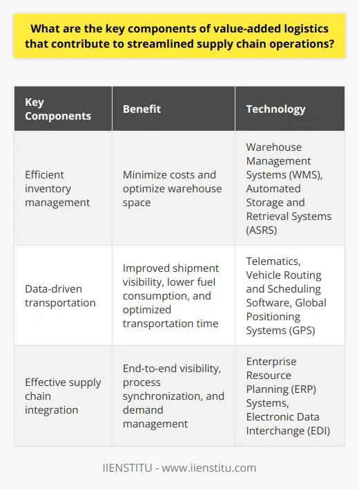 In today's highly competitive market, organizations need to streamline their supply chain operations to gain a competitive edge. Value-added logistics is a key approach that can help achieve this goal. By incorporating efficient inventory management, data-driven transportation, and effective supply chain integration, businesses can enhance their overall operational efficiency and deliver superior service quality to customers.Efficient inventory management is crucial for minimizing costs and optimizing warehouse space. Accurately forecasting demand helps prevent stockouts or overstock situations. Just-in-time (JIT) strategies ensure that inventory is received and stored only when needed, reducing holding costs. Advanced technologies like warehouse management systems (WMS) and automated storage and retrieval systems (ASRS) enable better inventory control, faster order processing, and accurate tracking. These measures not only balance inventory levels but also enhance the fulfillment process, ensuring timely delivery to customers.Data-driven transportation is another important component of value-added logistics. Transportation plays a vital role in connecting various entities in the supply chain. Real-time data is essential for making well-informed decisions regarding optimal transportation routes, loading and unloading processes, and shipment tracking. Technologies such as telematics, vehicle routing, and scheduling software, as well as global positioning systems (GPS), enable better coordination among stakeholders. This leads to improved shipment visibility, lower fuel consumption, and optimized transportation time, ultimately resulting in cost savings and improved customer satisfaction.Effective supply chain integration is the final key component of value-added logistics. This involves seamless communication among suppliers, manufacturers, distributors, and retailers to achieve end-to-end visibility and process synchronization. Enterprise resource planning (ERP) systems and electronic data interchange (EDI) facilitate this communication by enabling the sharing of real-time information and automating business processes. By effectively collaborating, supply chain partners can manage demand fluctuations, minimize disruptions, and enhance overall operational efficiency. This integration ensures that all entities in the supply chain are working together towards a common goal, delivering superior value to customers.In conclusion, value-added logistics incorporates efficient inventory management, data-driven transportation, and effective supply chain integration to streamline supply chain operations. By implementing these components, businesses can optimize their logistics processes, reduce costs, improve delivery speed and reliability, and ultimately enhance customer satisfaction. In an increasingly competitive market, organizations that prioritize value-added logistics are better positioned to succeed and thrive.