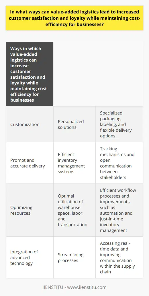 Value-added logistics refers to the additional services provided within the warehousing, distribution, and transportation processes. These services contribute to increased customer satisfaction and loyalty while maintaining cost-efficiency for businesses. The following are ways in which value-added logistics can achieve these goals.Firstly, customization plays a crucial role in enhancing customer satisfaction. By offering personalized solutions that meet individual customer requirements, businesses can differentiate themselves from competitors. This includes specialized packaging, labeling, and flexible delivery options. By addressing customers' unique needs, businesses can ensure higher satisfaction levels, leading to increased loyalty.Secondly, prompt and accurate delivery is essential in maintaining customer satisfaction and loyalty. Efficient inventory management systems, tracking mechanisms, and open communication between stakeholders contribute to the timely and accurate delivery of goods. By consistently meeting delivery expectations, businesses can gain their customers' trust and retain them as loyal patrons.Furthermore, value-added logistics allows businesses to achieve cost-efficiency by optimizing resources. This involves the optimal utilization of warehouse space, labor, and transportation. Implementing efficient workflow processes and improvements, such as automated handling and just-in-time inventory management, helps to reduce operational costs.Lastly, the integration of advanced technology is crucial for the success of value-added logistics. By leveraging technology, businesses can streamline processes, access real-time data, and improve communication between different stages of the supply chain. This integration enhances efficiency and reduces costs while simultaneously delivering superior customer service.In conclusion, value-added logistics is a powerful tool for businesses to enhance customer satisfaction, loyalty, and cost-efficiency. By offering customized solutions, ensuring prompt and accurate delivery, optimizing resources, and embracing advanced technology, businesses can maintain a competitive edge and retain their customer base.