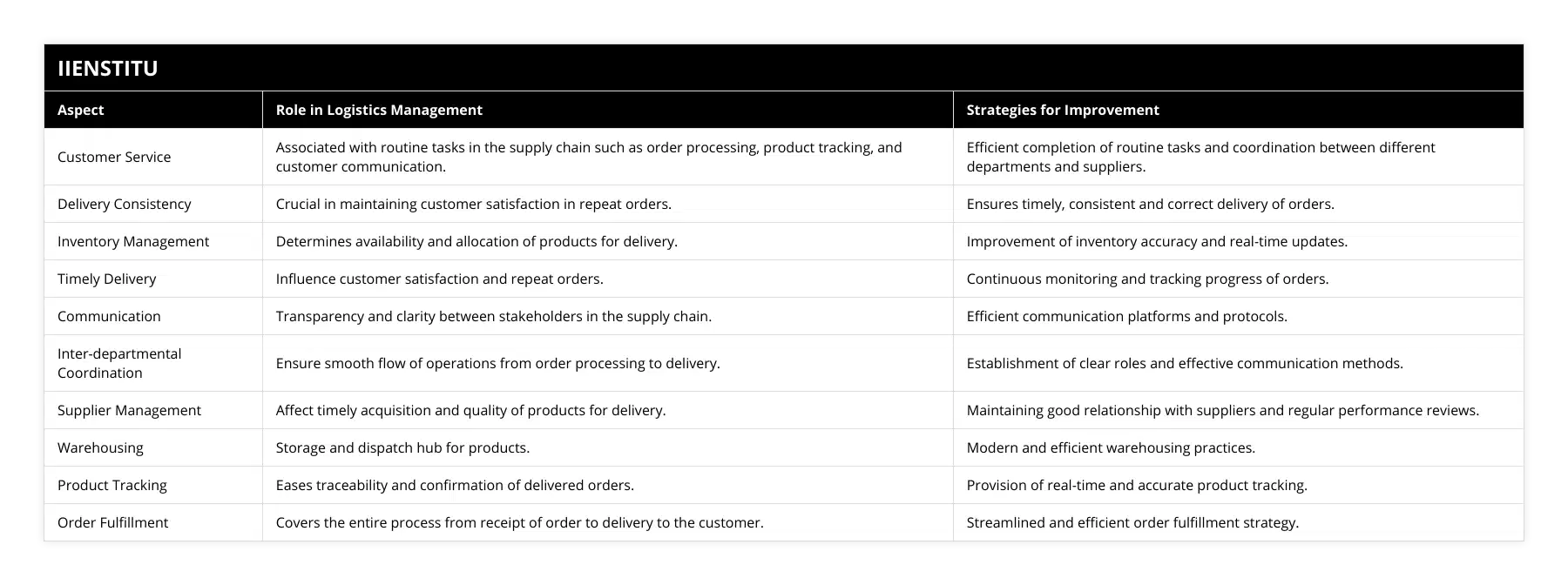 Customer Service, Associated with routine tasks in the supply chain such as order processing, product tracking, and customer communication, Efficient completion of routine tasks and coordination between different departments and suppliers, Delivery Consistency, Crucial in maintaining customer satisfaction in repeat orders, Ensures timely, consistent and correct delivery of orders, Inventory Management, Determines availability and allocation of products for delivery, Improvement of inventory accuracy and real-time updates, Timely Delivery, Influence customer satisfaction and repeat orders, Continuous monitoring and tracking progress of orders, Communication, Transparency and clarity between stakeholders in the supply chain, Efficient communication platforms and protocols, Inter-departmental Coordination, Ensure smooth flow of operations from order processing to delivery, Establishment of clear roles and effective communication methods, Supplier Management, Affect timely acquisition and quality of products for delivery, Maintaining good relationship with suppliers and regular performance reviews, Warehousing, Storage and dispatch hub for products, Modern and efficient warehousing practices, Product Tracking, Eases traceability and confirmation of delivered orders, Provision of real-time and accurate product tracking, Order Fulfillment, Covers the entire process from receipt of order to delivery to the customer, Streamlined and efficient order fulfillment strategy