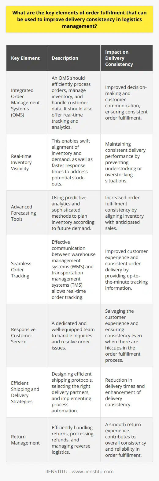 Order fulfillment is indeed a central pillar for the success of any business that relies on delivering goods to customers. The effectiveness of an order fulfillment process can make or break the overall customer experience, and businesses constantly seek ways to fine-tune this aspect. Here are the key elements of order fulfillment that can significantly enhance delivery consistency in logistics management:1. **Integrated Order Management Systems (OMS):** Ensuring an efficient order processing sequence requires an integrated OMS that can capture and validate orders across multiple channels. The system should flawlessly sync orders with inventory levels, manage customer data, and process payments without errors. Modern OMS platforms are capable of real-time order tracking and analytics, offering insights into order status, which leads to improved decision-making and customer communication.2. **Real-time Inventory Visibility:** A critical component of inventory management is having real-time visibility into stock levels across all locations. This enables the swift alignment of inventory with demand to prevent understocking or overstocking situations. It also allows for faster response times when adapting to trends or addressing potential stock-outs, thus maintaining consistent delivery performance.3. **Advanced Forecasting Tools:** Employing predictive analytics and sophisticated forecasting methods aids in understanding future demand and helps in planning inventory accordingly. This proactive approach reduces the risk of running out of popular items and ensures that the inventory is always aligned with anticipated sales, thereby increasing the consistency in fulfilling orders.4. **Seamless Order Tracking:** Effective order tracking starts with the flawless communication between warehouse management systems (WMS) and transportation management systems (TMS). Customers today expect the ability to track their orders in real-time, which requires logistics operations to have precise tracking mechanisms that can provide up-to-the-minute information about the order's journey from warehouse to doorstep.5. **Responsive Customer Service:** A dedicated customer service team that can offer accurate and timely information is vital. They should be well-equipped to handle inquiries and resolve issues regarding orders. Quick and empathetic responses to customer concerns can salvage the customer experience even when there are hiccups in the order fulfillment process.6. **Efficient Shipping and Delivery Strategies:** Designing efficient shipping protocols and choosing the right delivery partners are crucial for timely deliveries. Implementing cross-docking practices, utilizing route optimization software, and exploring different transportation modes can reduce delivery times and enhance consistency. Automation within packing and sorting operations can also expedite the shipping process.7. **Return Management:** An often-overlooked aspect of the fulfillment cycle is the returns management process. A smooth and hassle-free return experience positively impacts customer satisfaction and loyalty. Efficiently handling returns, processing refunds, and managing reverse logistics ensures that even the end stages of order fulfillment contribute to overall consistency and reliability.Each of these key elements intertwines with the others, creating a robust framework that is central to achieving consistent delivery performance. By strategically investing in technology, tools, and training focused on these areas, a company can dramatically improve its logistical operations. Organizations such as IIENSTITU offer courses and training materials in logistics and supply chain management, providing valuable industry knowledge for businesses seeking to optimize their order fulfillment processes. Access to such educational resources ensures that businesses stay on the cutting edge of logistics management practices and continue to meet and exceed customer expectations for delivery consistency.