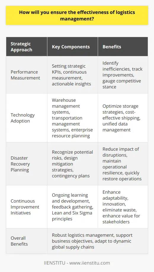 To ensure the effectiveness of logistics management, it is imperative to develop a well-crafted, systematic strategy that takes into account the intricate nature of supply chain operations. This strategy should highlight the importance of accurate performance assessment, embrace the latest technological advancements, and consider proactive measures for continuous enhancement and disaster readiness. Let's delve into these strategic approaches in more detail.**Performance Measurement**Evaluating logistics performance encompasses setting strategic key performance indicators (KPIs) and continuously measuring against them. Tracking metrics such as shipment accuracy, inventory turnover rates, and on-time in-full (OTIF) delivery rates allows for transparent visibility into logistical operations. It is imperative to use these KPIs to identify inefficiencies and track improvements over time. Performance analytics should not exist in a vacuum but should lead to actionable insights. Organizations can enhance these insights by comparing their performance with industry standards to gauge their competitive stance and uncover opportunities for growth and optimization.**Technology Adoption**Technology stands at the forefront of transforming logistics management. Solutions such as warehouse management systems (WMS) and transportation management systems (TMS) not only bring efficiency to inventory and transportation management but also offer predictive analytics to inform planning and decision-making. For instance, implementing an advanced WMS can leverage algorithms to optimize storage strategies and picking processes, while TMS can find the most cost-effective shipping routes and modes. Real-time tracking systems enhance visibility throughout the supply chain, providing instant updates and reducing latency in response to issues. Incorporating enterprise resource planning (ERP) systems bridges data gaps between different operational areas. A unified ERP platform can aid in managing finances, operations, and inventory in a coherent ecosystem, thereby augmenting the ability to coordinate and streamline logistical processes across departments.**Disaster Recovery Planning**Operational resilience is becoming increasingly vital, making disaster recovery planning a critical component of effective logistics management. This involves recognizing potential risks and designing mitigation strategies accordingly. Contingency plans should prescribe a course of action to maintain or quickly restore supply chain operations under various disruptive scenarios.A resilient logistics strategy could include diversifying suppliers or transportation routes, maintaining strategic inventory reserves, or investing in backup systems for critical technology infrastructure. Planning for such eventualities can significantly reduce the potential impact of disruptions caused by events like natural disasters or geopolitical conflicts.**Continuous Improvement Initiatives**One of the hallmarks of effective logistics management is an unwavering commitment to continuous improvement. Organizations should encourage ongoing learning and development for their logistics personnel. By fostering a workforce well-versed in the latest logistical methods and technologies, companies cultivate adaptability and innovation within their operations.Gathering and acting on feedback from all stakeholders – including customers, suppliers, and employees – is crucial for understanding the effectiveness of current logistics practices and identifying areas for improvement. Applying principles from Lean and Six Sigma can aid in eliminating waste in processes, thereby enhancing value for both the organization and its customers.By adhering to these strategic approaches, organizations can ensure robust logistics management that supports their business objectives and adapts to the dynamic landscape of global supply chains. Effective logistics is not a static target but a constantly evolving discipline that requires attention to detail, strategic foresight, and operational agility.