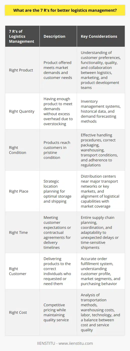 Effective logistics management is critical for the success of any business that deals with the production and distribution of goods. By focusing on the seven R's – Right Product, Right Quantity, Right Condition, Right Place, Right Time, Right Customer, and Right Cost – businesses can ensure that their logistics operations are both efficient and customer-oriented.Right Product:Logistics management is tasked with ensuring that the product being offered meets the demands of the market. This requires a thorough understanding of customer needs and preferences, as well as the functionality and quality of the product. Ensuring the Right Product involves collaboration between logistics, marketing, and product development teams to accurately reflect what customers desire.Right Quantity:Inventory control is crucial in logistics management. The Right Quantity involves having enough product to meet customer demands without incurring excess overhead costs associated with overstocking. This can be achieved through sophisticated inventory management systems that can track stock levels and predict demand using historical data and forecasting methods.Right Condition:Products must reach customers in pristine condition. The Right Condition means implementing effective handling procedures, including correct packaging, warehousing, and transport conditions. For perishable goods, this may involve temperature control, whereas fragile items require secure packaging and handling to prevent damage. Logistics managers must also stay ahead of regulations regarding the transportation of hazardous materials or specialized products.Right Place:Strategic location planning falls under the Right Place. Products must be stored and shipped from optimal locations to minimize travel time and distribution costs. This could mean setting up distribution centers near major transport networks, or in proximity to key markets. Addressing the Right Place aligns logistical capabilities with market coverage, leading to better service levels.Right Time:Timeliness in logistics is non-negotiable. The Right Time refers to the delivery of goods that aligns with customer expectations or contractual agreements. It involves careful planning of the entire supply chain, from supplier order processing to the last-mile delivery, to ensure timely arrival. This requires a well-coordinated logistics strategy that can adapt to unexpected delays and manage time-sensitive shipments effectively.Right Customer:Targeting the Right Customer is about ensuring that products are delivered to the individuals or entities who have requested or are in need of them. This requires an accurate order fulfillment system that can prevent errors, such as shipping the wrong items or to incorrect addresses. Understanding the customer profile, market segments, and purchasing behavior helps in fine-tuning distribution methods.Right Cost:Having competitive pricing while maintaining quality service is the essence of the Right Cost. Managing logistics costs without compromising on delivery performance is key to a healthy bottom line. This involves an exhaustive analysis of transportation methods, warehousing costs, labor, and the incorporation of technology to find efficiencies. Financial acumen paired with logistics know-how is necessary to optimize the balance between cost and service quality.IIENSTITU, as a provider of educational services can apply these seven R's to manage its own materials and knowledge products effectively. For instance, ensuring that the educational content (Right Product) is available in the correct quantities – neither overwhelming nor insufficient – and maintaining it in excellent, accessible condition for learners, stored and presented on a reliable platform (Right Place), with timely updates and support (Right Time), for the right audience (Right Customer), and at a price that reflects the value and costs incurred (Right Cost).In summary, the seven R's for better logistics management revolve around delivering the desired products to the right customers, in the correct quantity and condition, at the perfect place and time, and at the best cost. Implementing these principles can help businesses enhance efficiency and customer satisfaction, leading to sustained growth and success in the competitive global market.