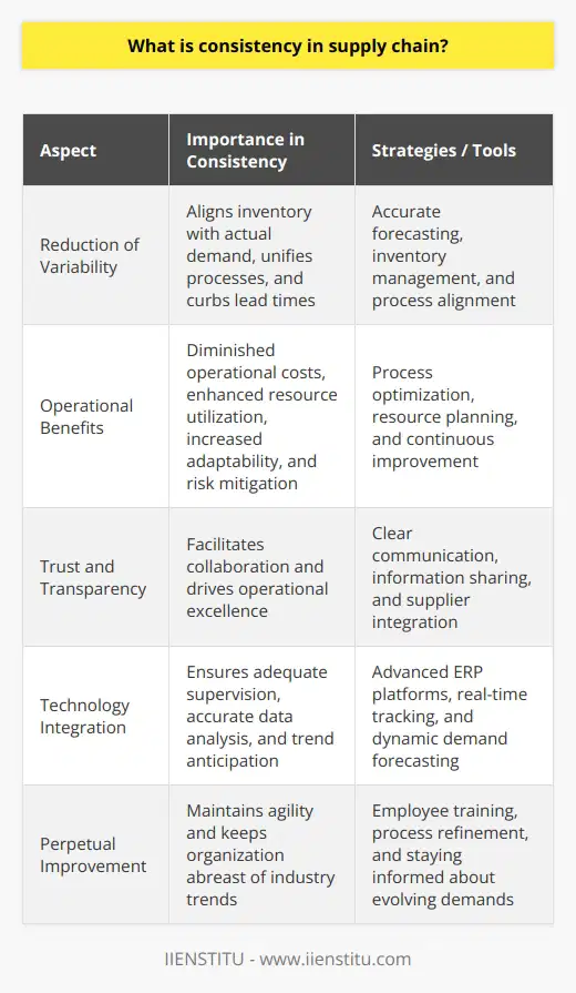 Consistency in supply chain management fundamentally signifies the establishment of a reliable and predictable operational framework across the entirety of the supply chain, encompassing areas such as product procurement, production planning, and logistics. It critically shapes a company's ability to optimally deliver goods and services without interruption, thus bolstering efficiency and responding adeptly to customer requirements.A key principle of consistency is the reduction of variability and uncertainty within the supply chain. Organizations can enhance their consistency by aligning inventory quantities with actual demand, unifying operational processes across various units and stakeholders, and employing accurate and proactive forecasting techniques. Streamlining these areas helps in curbing the lead times and in cushioning the impacts of supply-demand mismatches, elevating the supply chain’s predictability and stability, and subsequently lifting customer satisfaction rates.The pursuit of consistency reaps numerous operational benefits, among which are diminished operational costs due to process optimization, enhanced utilization of resources, a boost in the supply chain's adaptability quotient, and a fortified mitigation framework for potential risks. Together, these elements prop up profit margins, give room for sustainable business practices, and solidify a company's competitive standing in the market.Establishing consistency in the supply chain also engenders increased trust and clarity of operations among customers, suppliers, and internal stakeholders. Such transparency is a catalyst for collaborative initiatives and synergies that cumulatively drive towards the pinnacle of operational excellence.Companies keen on embedding consistency into their supply chain mechanisms should embark upon the formulation and implementation of targeted strategies. The integration of sophisticated tools and systems, such as advanced ERP platforms, real-time tracking applications, and dynamic demand forecasting models, ensures adequate supervision, accurate data analysis, and trend anticipation essential for informed decision-making.Moreover, a commitment to perpetual improvement through employee training and process refinement maintains an organization's agility, keeping it abreast of, if not ahead of, evolving industry trends and demands.In summation, consistency is not merely a desirable attribute but a strategic necessity for supply chain management. It is a critical driver that secures operational efficiency, mitigates risks, and nurtures robust relationships with all entities involved. By ardently addressing variability, enhancing communication lines, and ingraining tailored consistency strategies into their modus operandi, businesses are well-positioned to conquer the challenges of volatile markets and to carve out a pathway to enduring prosperity.