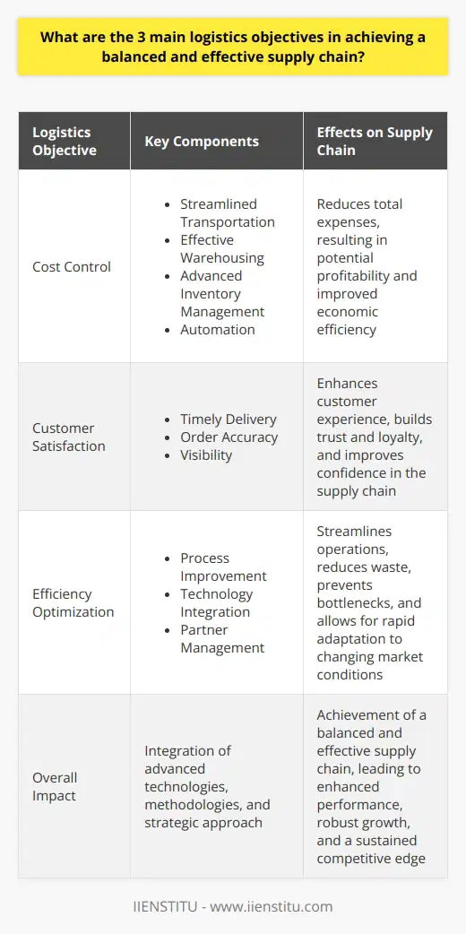 Logistics play a pivotal role in the seamless execution of supply chain management, which is critical for the success of any business that deals with the production, warehousing, and distribution of goods. Effective supply chain management hinges on achieving a delicate balance between various conflicting demands, such as maintaining quality while cutting costs. Here, we will delve into the three primary logistics objectives that facilitate this balance, ensuring that a supply chain operates effectively and provides the business with a competitive advantage.Objective 1: Cost Control – Reducing Total ExpensesMaintaining economic efficiency is paramount in logistics. A major part of a product’s price — and thereby the potential profitability of a company — is tied to the cost of logistics. To keep these costs in check, companies must meticulously plan and execute strategies that span several aspects of the supply chain:- Streamlined Transportation: Identifying the most cost-effective routes and modes of transport, to minimize transit times and fuel consumption.- Effective Warehousing: Implementing storage solutions that optimize space utilization and reduce the costs of overstocking, while ensuring the easy retrieval of products.- Advanced Inventory Management: Utilizing predictive analytics to accurately forecast demand and thereby minimize surplus inventory and associated holding costs.- Automation: Investing in technology that automates repetitive tasks, such as sorting and labeling, thus reducing labor costs.Objective 2: Customer Satisfaction – Enhancing Customer ExperienceLogistics is directly connected to customer service, and hence, customer satisfaction is a pivotal logistics objective. Consumers today expect fast, reliable, and flexible delivery options. Logistical efficiency determines a company's ability to meet these expectations:- Timely Delivery: Ensuring products reach consumers within the promised time-frame, which builds trust and loyalty.- Order Accuracy: Precision in order fulfillment, ensuring that customers receive exactly what they ordered.- Visibility: Providing transparency through tracking systems, where customers can monitor their orders' statuses in real-time, which improves confidence and satisfaction.Businesses strive to exceed customer expectations through diligent logistical planning and robust supply chain networks that enable them to deliver the right products at the right time and location.Objective 3: Efficiency Optimization – Streamlining OperationsSupply chains are complex systems that require constant optimization to improve speed, reduce waste, and prevent bottlenecks:- Process Improvement: Regularly reviewing and refining processes to eliminate any steps that do not add value, thereby streamlining operations to ensure maximum efficiency.- Technology Integration: Leveraging the latest in logistics technology, like AI and machine learning, to enhance forecasting, optimize routing, and facilitate real-time decision-making.- Partner Management: Collaborating closely with logistics partners to ensure they too are committed to efficiency and continual improvement.Efficiency optimization is not solely about faster operations; it is about smarter, leaner processes that equip a business to adapt rapidly to changing market conditions while ensuring quality and consistency.In essence, the three fundamental logistics objectives—cost control, customer satisfaction, and efficiency optimization—are deeply interlinked and critical to the achievement of a balanced and effective supply chain. Tackling these objectives requires a strategic approach and the integration of advanced technologies and methodologies into the logistics process. Achieving these goals is not a one-time event but a continuous journey of assessment and improvement, leading to enhanced performance, robust growth, and ultimately, a sustained competitive edge in the marketplace.