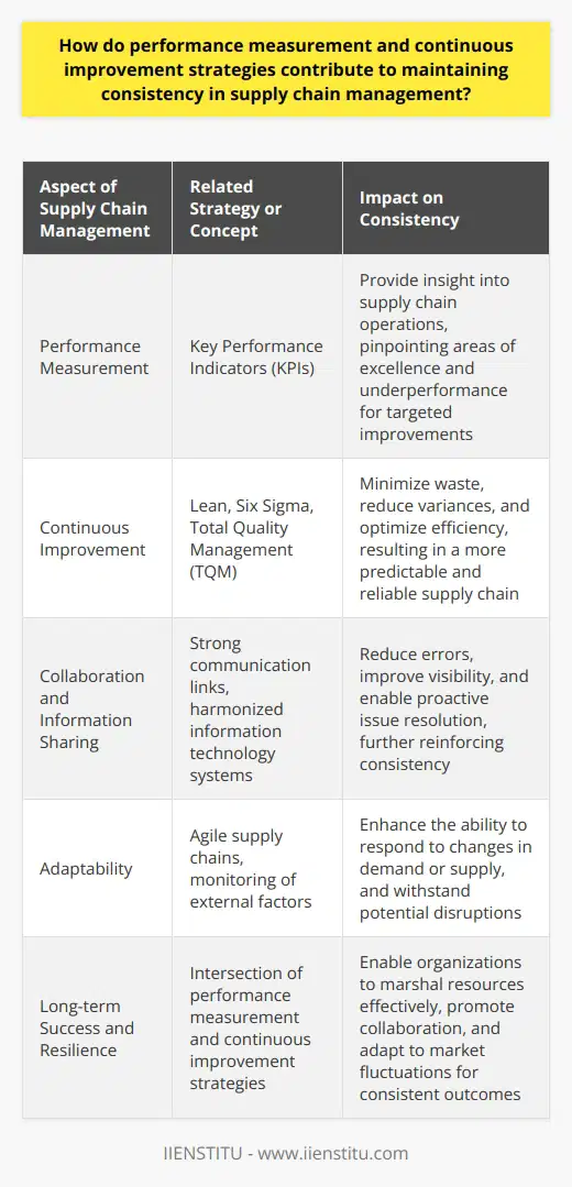 Performance measurement and continuous improvement strategies are pivotal in enhancing and maintaining consistency within supply chain management. By implementing systems that regularly assess and track key performance indicators (KPIs), supply chain managers can obtain a nuanced understanding of their operations. Indicators such as inventory turnover rates, the precision of order fulfillment, and adherence to delivery schedules are integral in this process. They provide a blueprint of where the supply chain excels and where it falls short, allowing for targeted improvements and a strategic approach to resource allocation. This alignment with strategic objectives ensures that the aspects of the supply chain contributing to consistent outcomes are reinforced while areas of underperformance are addressed.Incorporating continuous improvement strategies like Lean, Six Sigma, and Total Quality Management (TQM) promotes a culture of constant evolution and refinement within the supply chain. These methodologies serve to minimize waste, curtail operational variances, and optimize overall efficiency. The end result is a supply chain that operates with a high degree of predictability and reliability, thereby delivering a competitive edge in the marketplace.The supply chain, however, does not exist in isolation. Collaboration and the seamless sharing of information among partners are essential for maintaining a consistent and effective supply chain. Strong communication links and the harmonization of information technology systems can dramatically reduce the likelihood of errors and improve visibility throughout the supply chain. Such transparency and cooperation foster a proactive approach, empowering partners to address small issues before they escalate into more significant problems, further reinforcing the consistency of the supply chain.Adaptability is another critical facet of supply chain consistency. As businesses operate in a fluid environment with regularly shifting market conditions, the ability to adapt is indispensable for continuity. Supply chains must be agile, able to respond to sudden changes in demand or supply, and resilient enough to withstand potential disruptions. Monitoring external factors, such as new industry trends, technological advancements, and global economic changes, equips organizations with the foresight needed to anticipate and counteract challenges while leveraging emerging opportunities.In summation, the intersection of performance measurement and continuous improvement strategies forms a backbone for consistent supply chain management. The dynamic duo of detailed analytics and an ingrained culture of refinement allows organizations to marshal their resources effectively, promote collaboration, and adapt to fluctuations within the marketplace. With these strategies in place, companies can not only preserve the reliability of their supply chains but also continuously seek out and implement enhancements, securing their long-term success and resilience in an unpredictable business environment.