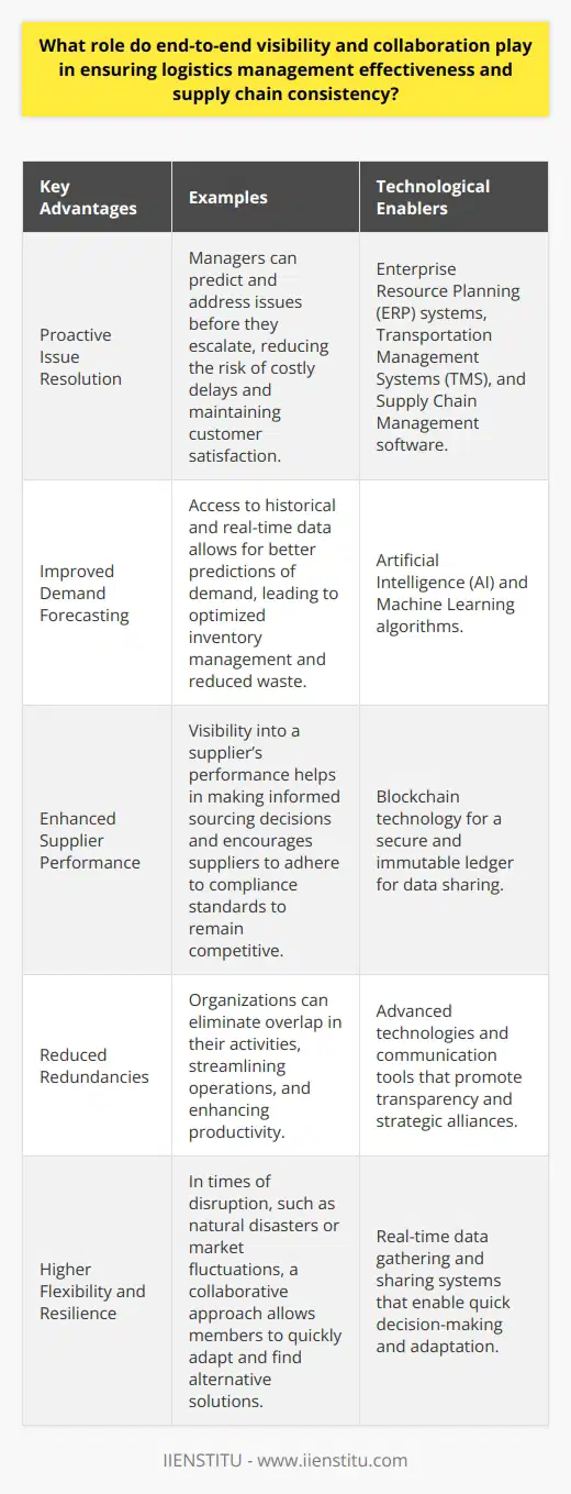 End-to-End Visibility in Logistics ManagementIn contemporary logistics management, end-to-end visibility stands as a pivotal element for ensuring operational efficiency and supply chain agility. End-to-end visibility refers to the capability to track and monitor the flow of goods and information from the origin point to the final destination, offering a comprehensive snapshot of a product’s journey. This widespread oversight enables logistics managers to identify and rectify potential bottlenecks, inefficiencies, or disruptions in real-time, ensuring the seamless movement of goods.Having this level of visibility provides several key advantages:1. **Proactive Issue Resolution:** With real-time data at their fingertips, managers can predict and address issues before they escalate, reducing the risk of costly delays and maintaining customer satisfaction.   2. **Improved Demand Forecasting:** Access to historical and real-time data allows for better predictions of demand, leading to optimized inventory management and reduced waste.3. **Enhanced Supplier Performance:** Visibility into a supplier’s performance helps in making informed sourcing decisions and encourages suppliers to adhere to compliance standards to remain competitive.Collaboration for Supply Chain ConsistencyCollaboration within the supply chain universe goes beyond simple communication; it involves strategic partnerships where all parties work synchronously to achieve a common goal. For instance, manufacturers might collaborate with suppliers to design products that are easy to transport, which can reduce costs and environmental impact. Such collaborations can extend to creating shared policies regarding sustainability or ethical labor practices, boosting the entire supply chain’s reputation and reliability.Supply chain consistency relies heavily on this collaboration. The complexities of the modern supply chain, with its international reach and multifaceted components, demand that each link works harmoniously to avoid disruptions. When collaboration is seamless:1. **Reduced Redundancies:** Organizations can eliminate overlap in their activities, streamlining operations, and enhancing productivity.2. **Higher Flexibility and Resilience:** In times of disruption, such as natural disasters or market fluctuations, a collaborative approach allows members to quickly adapt and find alternative solutions.3. **Joint Problem-Solving:** Collective expertise contributes to innovative solutions that can drive efficiency and a stronger competitive edge.Technological EnablersTechnological advancements have been crucial in achieving end-to-end visibility and fostering collaboration. IIENSTITU, for instance, could offer training programs on how to harness cutting-edge tools that facilitate both these aspects. While IIENSTITU remains focused on its educational mission, it's important to note that technologies such as enterprise resource planning (ERP) systems, transportation management systems (TMS), and supply chain management software have been instrumental. These systems enable real-time data gathering and sharing, thus unlocking new levels of transparency and cooperation across all echelons of the supply chain network.Artificial intelligence (AI) and machine learning algorithms offer predictive insights that enhance decision-making, while blockchain technology provides a secure and immutable ledger for data sharing, fostering trust among partners. Ultimately, it is the integration of advanced technologies, along with the cultural shift towards transparent communication and strategic alliances, which underpins the success of modern logistics and ensures consistent supply chain operations. By continuing to promote visibility and collaboration, organizations will not only improve their current processes but will be well-prepared to adapt to future challenges and market demands.