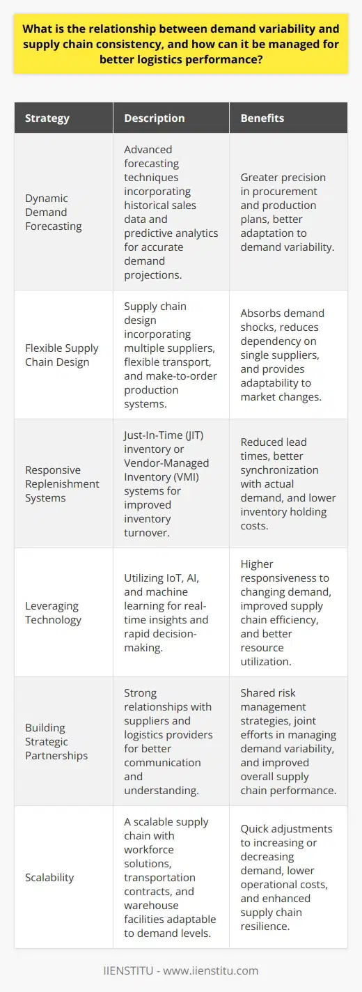 Demand variability and supply chain consistency are inherently intertwined components of logistics management. To optimize logistics performance, it is essential to understand this relationship and manage it effectively.Demand variability refers to the degree to which customer demand for products or services changes over time. This can be influenced by factors such as seasonal fluctuations, market trends, or unforeseen incidents. The challenge it poses to the supply chain is the unpredictability, which can lead to surplus inventory or shortages, both of which are costly.Supply chain consistency, on the other hand, involves maintaining a stable and predictable flow of materials and products from suppliers through to production facilities and ultimately to customers. Consistency is key to reducing costs, improving quality, and enhancing customer satisfaction.The relationship between demand variability and supply chain consistency is primarily a matter of balance. A consistent supply chain strives to mitigate the disruptive effects of demand variability. Different strategies can manage this relationship for better outcomes, as outlined below:**Dynamic Demand Forecasting:**Implementing advanced forecasting techniques that incorporate not only historical sales data but also predictive analytics can lead to more accurate demand projections, even in the face of variability. This dynamic approach allows businesses to adapt their procurement and production plans with greater precision.**Flexible Supply Chain Design:**Designing a supply chain with built-in flexibility can help absorb demand shocks. This might include having multiple suppliers, utilizing flexible transport solutions, or adopting make-to-order production systems instead of make-to-stock.**Responsive Replenishment Systems:**Systems such as Just-In-Time (JIT) inventory or Vendor-Managed Inventory (VMI) can significantly enhance responsiveness to demand variability. By reducing lead times and improving inventory turnover, the supply chain becomes more synchronized with actual demand.**Leveraging Technology:**Utilization of the latest technologies such as Internet of Things (IoT), artificial intelligence (AI), and machine learning (ML) can dramatically improve responsiveness to changing demand. These technologies offer real-time insights and facilitate rapid decision-making.**Building Strategic Partnerships:**Developing strong relationships with suppliers and logistics providers ensures that there is better communication and understanding across the supply chain. Partnerships can result in shared risk management strategies and joint efforts to manage demand variability effectively.**Scalability:**An effective supply chain should be scalable to quickly adjust to increasing or decreasing demand levels. This might involve scalable workforce solutions, flexible transportation contracts, or adaptive warehouse facilities.Overall, managing the relationship between demand variability and supply chain consistency for better logistics performance involves a multi-faceted approach that requires coherent strategies, responsive systems, and the effective use of technology. Businesses that can achieve a harmonious balance between these dynamics will be well-positioned to maintain robust and efficient supply chains regardless of demand shifts.