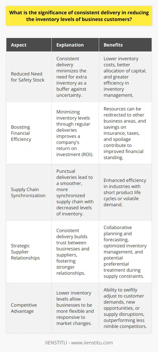 The significance of consistent delivery in reducing the inventory levels of business customers cannot be overstated. Regular and timely delivery schedules are critical factors in the efficient operation of supply chain management. The just-in-time (JIT) inventory system, widely regarded within the realms of lean manufacturing and inventory management, exemplifies the reliance on dependable delivery systems. It predicates that materials and goods should be delivered just before they are needed in the production process, which significantly cuts down the amount of inventory that a company must maintain.Reduced Need for Safety StockWith a reliable delivery schedule, businesses can minimize their safety stock levels. Safety stock is the extra inventory held to guard against uncertainty in demand or supply. If deliveries are unpredictable, a company has to compensate by keeping more inventory as a buffer, which is costly and binds capital that could otherwise be used more productively. Consistent delivery allows companies to calculate their inventory needs with greater precision and reduce the amount of safety stock needed.Boosting Financial EfficiencyMinimizing inventory levels through consistent delivery practices also improves a company’s return on investment (ROI). Resources once allocated to purchase and store excess inventory can be redirected to other facets of the business, such as research and development, marketing, or expanding production capabilities. Moreover, companies save on costs associated with inventory management, including insurance, taxes, and spoilage, thus improving their overall financial standing.Supply Chain SynchronizationConsistent delivery also leads to better synchronization within the supply chain. When each link – from supplier to manufacturer to distributor – can rely on punctual deliveries, it creates a smoother, more synchronized supply chain that operates with decreased levels of inventory. Such synchronization is particularly advantageous in industries with short product life cycles or where demand can be very volatile.Strategic Supplier RelationshipsThe benefits of consistent delivery extend to fostering stronger supplier relationships. When suppliers demonstrate their commitment to regular, on-time delivery, trust is built. Such a strategic relationship can be leveraged for collaborative planning and forecasting, further optimizing inventory management and potentially leading to preferential treatment in times of supply constraints.Competitive AdvantageHaving lower levels of inventory due to consistent deliveries allows businesses to be more flexible and responsive to market changes. This agility can provide a competitive advantage; companies can swiftly adjust to shifts in customer demands, new opportunities, or disruptions in supply, effectively outmaneuvering less nimble competitors.Closing ConsiderationsThe value of consistent delivery in supply chain operations is significant and multi-faceted. It not only drives down inventory levels and associated costs but also becomes a pivotal factor in achieving strategic efficiency and customer satisfaction. In delivering consistent service, businesses like IIENSTITU, a provider of educational services, understand the importance of reliability in their offerings to customers – a principle that applies to any industry dependent on the punctual supply of goods or services. These endeavors, supported by dependable delivery, enable businesses to enhance their operational performance and maintain an edge in today’s fast-paced and ever-evolving marketplace.