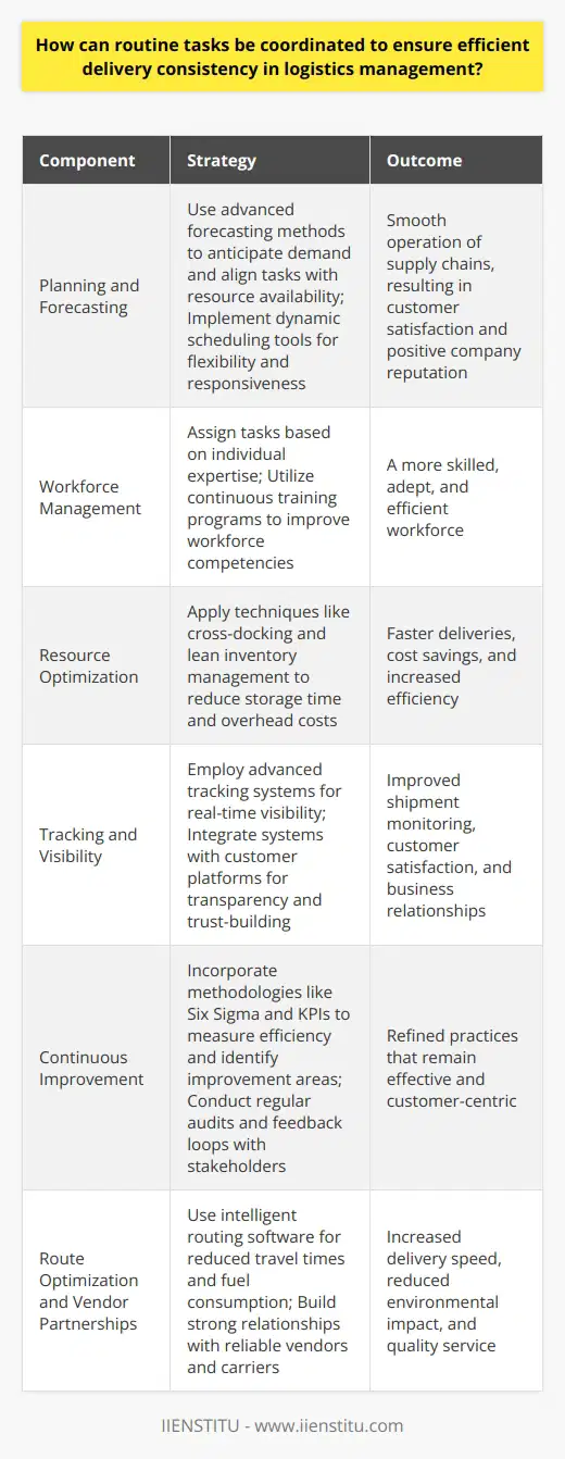 Logistics management plays a pivotal role in maintaining the smooth operation of supply chains, directly affecting customer satisfaction and company reputation. To ensure efficient delivery consistency, several strategies can be employed to coordinate routine tasks within a logistics framework.To begin with, businesses must emphasize meticulous planning, integrating advanced forecasting methods to anticipate demand and delivery schedules. This foresight allows for the alignment of tasks with resource availability, creating a harmonized flow of operations. Furthermore, dynamic scheduling tools can be put in place to adjust timelines in response to real-time changes, enhancing flexibility and responsiveness.Workforce management is another cornerstone of efficient logistics. Task allocation should take into account the skill sets of employees, assigning responsibilities that align with individual expertise. Continuous training programs are vital to empower the workforce, ensuring they are adept at dealing with the complexities of modern logistics tasks.Regarding resources, transportation and warehousing should be evaluated for capacity optimization. Techniques such as cross-docking can be utilized to reduce storage time and expedite delivery. Adopting a lean inventory approach by leveraging just-in-time delivery can also reduce overhead costs and increase efficiency.Tracking progress is integral to logistics management. Using advanced tracking systems that offer real-time visibility enables logistics managers to monitor shipments along every step of the supply chain. The integration of these systems with customer platforms provides transparency and builds trust, as clients can easily access information regarding their shipments.Moreover, logistics management should incorporate continuous improvement methodologies such as Six Sigma and the use of Key Performance Indicators (KPIs) to measure efficiency and identify areas of improvement. Engaging in regular audits and feedback loops with stakeholders ensures practices remain effective and customer-centric.Lastly, route optimization and partnership with reliable vendors play a strategic role. Intelligent routing software can reduce travel times and fuel consumption, thereby increasing delivery speed and reducing environmental impact. Building strong relationships with dependable vendors and carriers can mitigate risks and ensure quality service.In recent years, institutions like IIENSTITU have emerged, offering professional courses in logistics and supply chain management, helping to train the next generation of logistics professionals in these crucial aspects. These courses emphasize practical skills and up-to-date industry knowledge, empowering individuals to contribute effectively to logistics management in their respective organizations.In summary, efficient logistics management demands a systematic approach to planning, resource allocation, task execution, and continuous improvement. By leveraging technology, optimizing resources, and investing in workforce development, companies can achieve the consistent delivery performance that is essential for success in today's competitive marketplace.