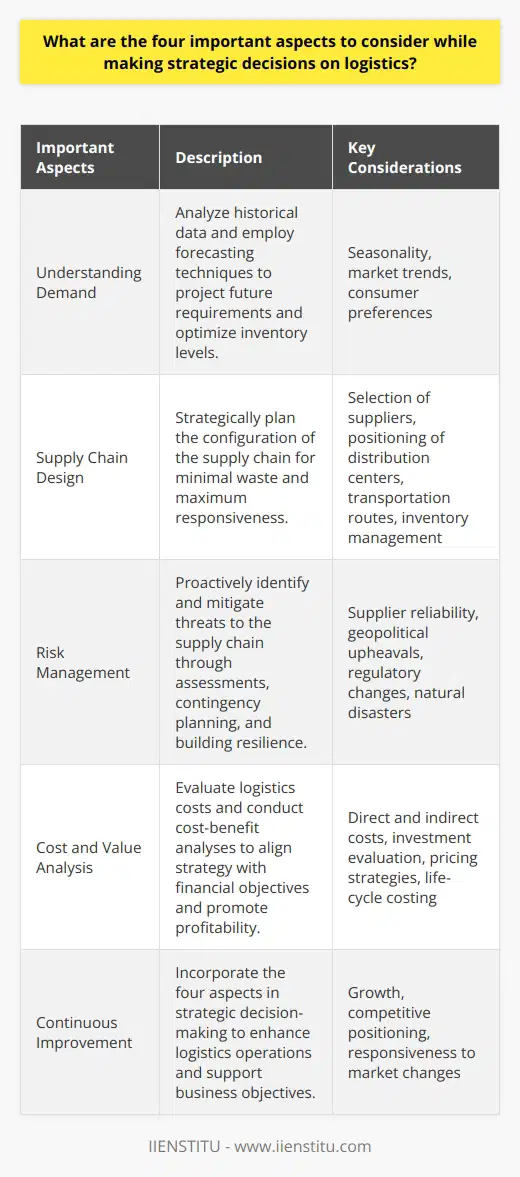 Strategic decisions in logistics are pivotal to the success and sustainability of a business. Here are the four essential aspects to consider for making informed and effective logistics decisions:1. Understanding Demand:Grasping the demand dynamics for products or services is foundational to logistics planning. This involves meticulous analysis of historical data to identify patterns and trends, and the employment of sophisticated forecasting methodologies to project future requirements. Additionally, discerning the underlying factors such as seasonality, market trends, and consumer preferences that drive fluctuations in demand is critical. A deep understanding of demand informs the optimization of inventory levels and the alignment of logistical resources to meet market needs efficiently.2. Supply Chain Design:The configuration of the supply chain is a decisive factor in shaping logistical performance. Designing a supply chain involves strategic decisions regarding the selection of suppliers, the positioning of distribution centers, the determination of transportation routes, and the management of inventory. Optimal supply chain design should aim for minimal waste and maximum responsiveness, ensuring that products are delivered on time while maintaining high-quality standards. Furthermore, the design must be adaptive to scale operations up or down based on the demand cycles and shifts in the market.3. Risk Management:Effective logistics planning involves proactive risk management by scanning for threats that could disrupt the supply chain. These risks could stem from supplier reliability issues, geopolitical upheavals, regulatory changes, or natural disasters. A proactive approach includes the development of risk assessments, contingency planning, and building resilience into the supply chain. Companies often create strategic partnerships and diversify their supplier base to mitigate risks. Regular reviews and updates to risk management strategies are essential to adapt to the ever-evolving business landscape.4. Cost and Value Analysis:Financial acumen is crucial when making strategic decisions in logistics. Performing a thorough cost and value analysis ensures that the logistics strategy aligns with the financial objectives of the organization. This involves understanding direct and indirect costs associated with logistics operations, conducting cost-benefit analyses on investments, and implementing pricing strategies that reflect the value provided to customers. Life-cycle costing also allows companies to evaluate the long-term financial implications of logistical choices. Balancing cost efficiency with value creation is vital for achieving competitive advantage and promoting long-term profitability.Incorporating these four aspects—understanding demand, meticulous supply chain design, vigilant risk management, and insightful cost and value analysis—into the strategic decision-making process enhances logistics operations, provides a robust framework to respond to market changes, and supports overall business objectives. Continuous improvement in these areas ensures that logistical decisions contribute positively to growth and competitive positioning.