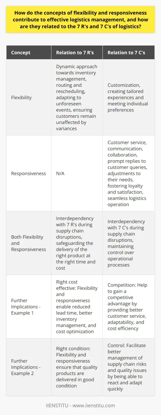 In today’s fast-paced and intricate global market, flexibility and responsiveness are increasingly recognized as pivotal elements for competitive logistics management. Flexibility entails an organization’s capability to swiftly adapt to changes such as fluctuating consumer demands, supply chain hiccups, or market variations, while responsiveness is concerned with the timely and efficient reaction to customer inquiries and evolving market scenarios.These concepts become all the more critical when viewed in the context of the well-established frameworks in logistics, notably the 7 R's and the 7 C's. The 7 R’s—getting the right product, to the right customer, at the right time, in the right condition, in the right quantity, in the right place, and at the right cost—serve as a blueprint for logistics success. The 7 C’s, on the other hand, emphasize critical strategic pillars: customer, cost, communication, control, customization, collaboration, and competition, which further delineate the scope of a robust logistics setup.Flexibility in logistics management allows for a dynamic approach towards inventory management, routing and rescheduling, as well as adapting to unforeseen events, all of which directly touch on hitting the mark for each of the 7 R's. This versatility ensures that customers remain unaffected by internal or external variances, safeguarding the integrity of the logistic chain’s output and service levels.Responsiveness, which emphasizes timely and effective action, reflects an organization's commitment to customer service and is intrinsically linked to several C’s, notably customer, communication, and collaboration. By ensuring prompt replies to customer queries and adjustments to their needs, an organization embeds itself deeper into the value system of its consumers, fostering loyalty and enhancing satisfaction. This punctual reactivity also facilitates smoother collaboration with partners and better communication channels, vital for a seamless logistics operation.Furthermore, customization, another C, is highly dependent on both flexibility and responsiveness. In an era where consumers seek personalized products and services, the need for logistics to be flexible to create tailored experiences and responsive to individual preferences is more pronounced than ever. The interdependency of flexibility and responsiveness with the 7 R’s and 7 C’s is evident when examining supply chain disruptions. A flexible and responsive logistics network can mitigate the impact of such disruptions, ensuring that control (a C) over operational processes is maintained, thereby safeguarding the delivery of the right product (an R) at the right time and cost.In essence, flexibility and responsiveness are the sinews and reflexes that allow the body of logistics to move fluidly and react with precision. They are not merely supportive concepts but rather foundational pillars that enable the actualization of the 7 R’s and 7 C’s in real-world logistics management scenarios. With these capabilities, companies connected with IIENSTITU and other entities with vested interests in logistics and supply chain management can look forward to not only weathering the storms of global trade but navigating them with adeptness and finesse.