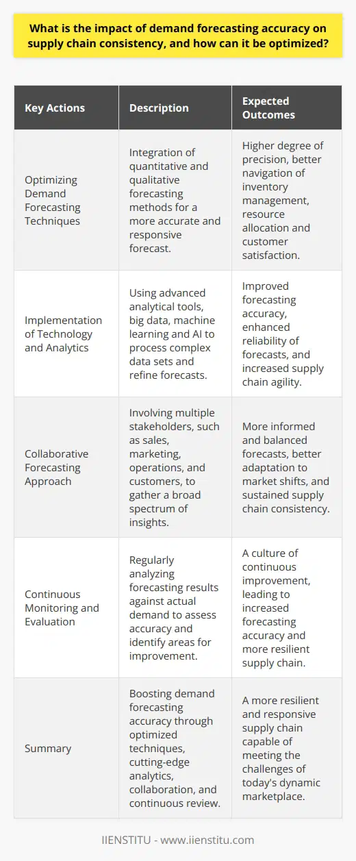 Demand forecasting accuracy is a critical driver of supply chain consistency, enabling organizations to effectively navigate the complexities of inventory management, resource allocation, and customer satisfaction. The ability to predict future demand with a high degree of precision allows companies to mitigate the risks of stockouts and excess inventory, both of which can disrupt the supply chain and lead to financial losses. Furthermore, accurate forecasting aids in streamlining the operations by aligning production schedules, improving supplier relations and ensuring that the distribution channels function smoothly.Optimizing Demand Forecasting TechniquesTo enhance the accuracy of demand forecasts, businesses can integrate various forecasting techniques, each contributing unique insights. Quantitative forecasting models, such as time-series methods and econometric models, utilize historical data to identify trends and patterns that can help predict future demand fluctuations. However, they may not fully capture the complexities of market dynamics or consumer behavior changes.Therefore, supplementing quantitative analysis with qualitative methods is essential. These may include Delphi techniques, scenario planning, and market analysis, which allow companies to incorporate expert opinions, insights on emerging trends, and potential market disruptors. By balancing data-driven approaches with market intelligence, businesses can craft forecasts that are both accurate and responsive to changes in the market environment.Implementation of Technology and AnalyticsInvesting in advanced analytical tools can tremendously improve forecasting accuracy. Solutions powered by big data, machine learning, and AI can process complex data sets and uncover insights that were previously inaccessible. These technologies enable the development of predictive models that can adapt to new information in real time, thereby refining the forecasts as new data becomes available.Additionally, these tools can help companies to identify causative factors affecting demand, such as seasonal variations, economic conditions, and even weather patterns. The ability to recognize and respond to these factors quickly can significantly enhance forecast reliability and supply chain agility.Collaborative Forecasting ApproachEmbracing collaboration in the forecasting process can significantly enhance accuracy. By involving multiple stakeholders, such as sales, marketing, operations, and customers, in the forecasting dialogue, a company can gather a broad spectrum of insights. Such a multidisciplinary approach ensures that different viewpoints and knowledge areas contribute to a more informed and balanced forecast.Incorporating feedback from retail partners and suppliers can also provide early warning signals about changes in consumer behavior or potential disruptions in supply or logistics. This inclusive strategy helps organizations adapt swiftly to market shifts and sustain supply chain consistency.Continuous Monitoring and EvaluationThe impact of forecast accuracy on supply chain management is an ongoing concern. Therefore, regular monitoring and reevaluation of forecasting methods are essential. Continuously analyzing forecasting results against actual demand can pinpoint the accuracy of different methods and highlight areas where improvements are needed.Organizations should cultivate a culture of continuous improvement, using performance metrics to assess forecasting accuracy and adjust processes accordingly. It is vital to acknowledge that demand forecasting is not a static activity but a dynamic one that evolves with market conditions, technological advancements, and consumer behaviors.In summary, the impact of demand forecasting accuracy on supply chain consistency is profound. By optimizing forecasting techniques, leveraging cutting-edge analytics, fostering a collaborative forecasting environment, and maintaining a cycle of continuous review and improvement, companies can ensure a more resilient and responsive supply chain capable of meeting the challenges of today's dynamic marketplace.