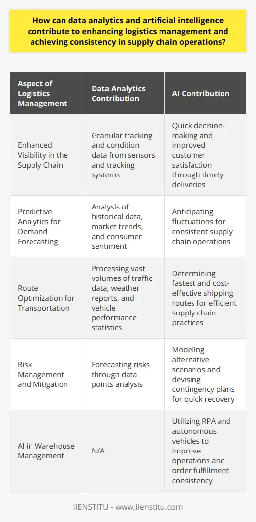 Logistics management is intricate, involving various factors from inventory control to transportation efficiency. Data analytics and artificial intelligence (AI) have become invaluable in optimizing these processes, leading to consistency and reliability in supply chain operations.Enhanced Visibility in the Supply ChainData analytics enables organizations to track the flow of goods from suppliers to customers with increased precision. By using sensors and tracking systems, companies can obtain granular data on the location and condition of items throughout the supply chain. This enhanced visibility is crucial for quick decision-making, reducing lag times, and improving customer satisfaction by ensuring timely deliveries.Predictive Analytics for Demand ForecastingAccurate demand forecasting is essential for maintaining optimal inventory levels. AI leverages machine learning to analyze historical data, market trends, and even consumer sentiment to predict future demand more precisely. By anticipating fluctuations, businesses can adjust their supply chain activities accordingly to avoid overstock or stockouts, thus maintaining consistent operations.Route Optimization for TransportationAI-driven route optimization algorithms can process vast volumes of traffic data, weather reports, and vehicle performance statistics to determine the fastest and most cost-effective shipping routes. This minimizes delays and reduces fuel consumption, contributing to more sustainable and efficient supply chain practices.Risk Management and MitigationUnforeseen disruptions such as natural disasters, political instability, or sudden demand spikes can severely affect supply chains. Data analytics tools can scan through various data points to forecast these risks. AI solutions can then model alternative scenarios, helping companies to devise robust contingency plans that ensure operations can quickly return to normal after a disruption.AI in Warehouse ManagementWithin warehousing, AI technologies like robotic process automation (RPA) and autonomous vehicles are transforming operations. They speed up the picking and packing process, reduce human error, and enable 24/7 operations, thereby increasing throughput and consistency in order fulfillment.Intelligent Pricing StrategiesAI-driven dynamic pricing can adjust prices in response to real-time supply chain conditions. Algorithms analyze data including demand trends, competitor pricing, and inventory levels, to ensure pricing remains competitive while protecting profit margins. This creates a balance between sales velocity and revenue optimization through the supply chain.Supply Chain AgilityWith market conditions and consumer preferences constantly changing, supply chains need to be flexible. Data analytics enable predictive insights, while AI facilitates rapid response to these changes, allowing companies to adapt their operations swiftly to avoid service interruptions.In harnessing the power of data analytics and AI, logistics management becomes more than just the physical movement of goods. It evolves into a highly adaptive, predictive, and efficient orchestration of the entire supply chain ecosystem. As companies continue to deploy these technologies, they gain a significant competitive edge through enhanced reliability, responsiveness, and resilience in their supply chain operations.Courses and professional training, such as those offered by IIENSTITU, can empower individuals and organizations seeking to leverage these innovations for superior logistics and supply chain management. By developing a foundational understanding and practical skills in data analytics and AI, logistics professionals can lead the charge in transforming supply chain operations for the digital age.