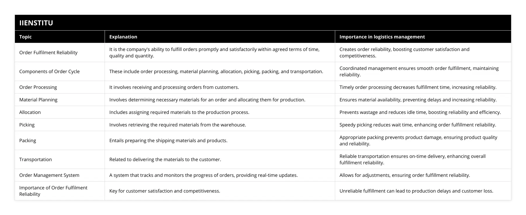 Order Fulfilment Reliability, It is the company's ability to fulfill orders promptly and satisfactorily within agreed terms of time, quality and quantity, Creates order reliability, boosting customer satisfaction and competitiveness, Components of Order Cycle, These include order processing, material planning, allocation, picking, packing, and transportation, Coordinated management ensures smooth order fulfillment, maintaining reliability, Order Processing, It involves receiving and processing orders from customers, Timely order processing decreases fulfillment time, increasing reliability, Material Planning, Involves determining necessary materials for an order and allocating them for production, Ensures material availability, preventing delays and increasing reliability, Allocation, Includes assigning required materials to the production process, Prevents wastage and reduces idle time, boosting reliability and efficiency, Picking, Involves retrieving the required materials from the warehouse, Speedy picking reduces wait time, enhancing order fulfillment reliability, Packing, Entails preparing the shipping materials and products, Appropriate packing prevents product damage, ensuring product quality and reliability, Transportation, Related to delivering the materials to the customer, Reliable transportation ensures on-time delivery, enhancing overall fulfillment reliability, Order Management System, A system that tracks and monitors the progress of orders, providing real-time updates, Allows for adjustments, ensuring order fulfillment reliability, Importance of Order Fulfilment Reliability, Key for customer satisfaction and competitiveness, Unreliable fulfillment can lead to production delays and customer loss