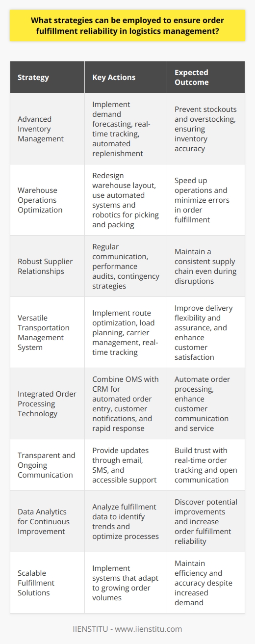 Order fulfillment reliability is critical in logistics management for retaining customer trust and maintaining a competitive edge. To achieve this, the following strategies can significantly enhance the order fulfillment process:Firstly, implement advanced inventory management. Accurate forecasting and real-time inventory tracking preempt stockouts and overstocking. Advanced tools can predict demand spikes, seasonal variations, and identify fast-moving items, allowing for proactive stock replenishment.Secondly, optimize warehouse operations. Efficient warehouse layouts, along with smart placement of goods, streamline picking and packing processes. Automated warehousing systems and robotics can expedite these operations while minimizing errors.Thirdly, develop robust supplier relationships. A reliable network of suppliers ensures a consistent supply chain, which is particularly important during high demand or when facing supply disruptions. This involves regular communication, performance reviews, and contingency planning.Fourthly, invest in a versatile transportation management system (TMS). A TMS can route optimization, load planning, carrier selection, and track shipments in real-time, offering flexibility in delivery options and ensuring that shipments reach customers as promised.Fifthly, leverage technology for order processing. Integrating an Order Management System (OMS) with Customer Relationship Management (CRM) systems allows for the automation of order entry, customer notifications, and the rapid handling of any order changes or special requests.Sixthly, provide transparent and ongoing communication. Keeping customers informed at every step, from order confirmation to shipment tracking, fosters trust. Communication channels should include email updates, SMS alerts, and easy access to customer service representatives.Seventhly, apply data analytics for continuous improvement. By analyzing fulfillment data, businesses can uncover trends, bottlenecks, and opportunities for process optimization that can lead to increased reliability in order fulfillment.Lastly, focus on scalable solutions. As businesses grow, their order fulfillment processes need to adapt. Scalable solutions can accommodate increased volume without sacrificing speed or accuracy, ensuring the reliability of fulfillment remains intact.By adopting these strategies, businesses can enhance the reliability of their order fulfillment processes. A driven commitment to continuous improvement and customer service excellence underpins all these strategies, ensuring that logistical operations not only meet but exceed customer expectations.