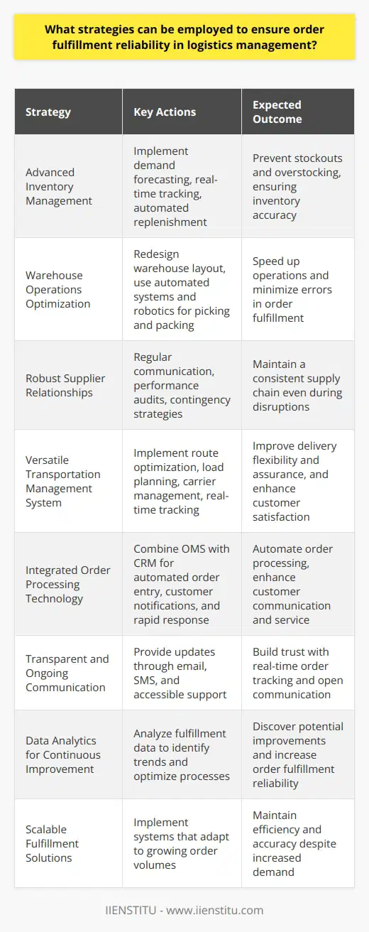 Order fulfillment reliability is critical in logistics management for retaining customer trust and maintaining a competitive edge. To achieve this, the following strategies can significantly enhance the order fulfillment process:Firstly, implement advanced inventory management. Accurate forecasting and real-time inventory tracking preempt stockouts and overstocking. Advanced tools can predict demand spikes, seasonal variations, and identify fast-moving items, allowing for proactive stock replenishment.Secondly, optimize warehouse operations. Efficient warehouse layouts, along with smart placement of goods, streamline picking and packing processes. Automated warehousing systems and robotics can expedite these operations while minimizing errors.Thirdly, develop robust supplier relationships. A reliable network of suppliers ensures a consistent supply chain, which is particularly important during high demand or when facing supply disruptions. This involves regular communication, performance reviews, and contingency planning.Fourthly, invest in a versatile transportation management system (TMS). A TMS can route optimization, load planning, carrier selection, and track shipments in real-time, offering flexibility in delivery options and ensuring that shipments reach customers as promised.Fifthly, leverage technology for order processing. Integrating an Order Management System (OMS) with Customer Relationship Management (CRM) systems allows for the automation of order entry, customer notifications, and the rapid handling of any order changes or special requests.Sixthly, provide transparent and ongoing communication. Keeping customers informed at every step, from order confirmation to shipment tracking, fosters trust. Communication channels should include email updates, SMS alerts, and easy access to customer service representatives.Seventhly, apply data analytics for continuous improvement. By analyzing fulfillment data, businesses can uncover trends, bottlenecks, and opportunities for process optimization that can lead to increased reliability in order fulfillment.Lastly, focus on scalable solutions. As businesses grow, their order fulfillment processes need to adapt. Scalable solutions can accommodate increased volume without sacrificing speed or accuracy, ensuring the reliability of fulfillment remains intact.By adopting these strategies, businesses can enhance the reliability of their order fulfillment processes. A driven commitment to continuous improvement and customer service excellence underpins all these strategies, ensuring that logistical operations not only meet but exceed customer expectations.