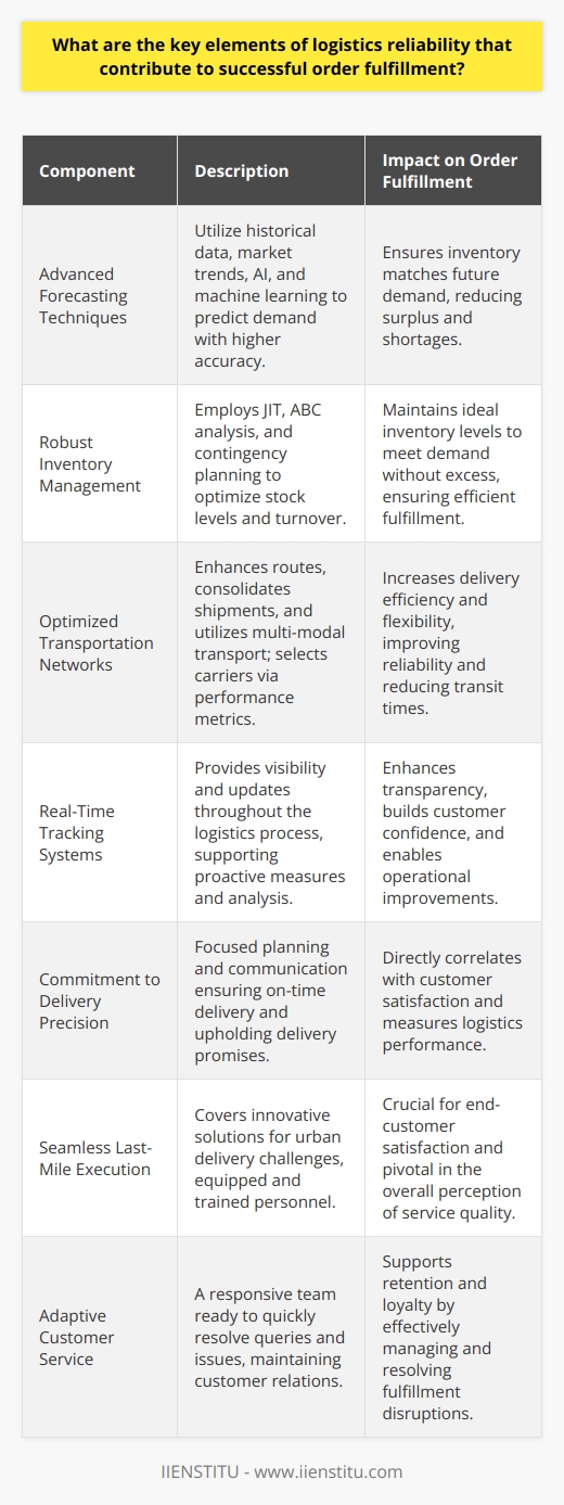 Reliable logistics operations are the linchpin of modern commerce, enabling businesses to meet customer needs with precision and efficiency. Elements of logistics reliability intimately intertwine, ensuring the seamless execution of order fulfillment from warehouse to doorstep. Below are the essential components that constitute the bedrock of a trustworthy logistics framework:Integration of Advanced Forecasting Techniques:Effective logistics hinge on the ability to anticipate demand accurately. Advanced forecasting techniques leverage historical data, market trends, artificial intelligence, and machine learning algorithms to predict consumer behavior with greater accuracy. This foresight enables businesses to align their inventory with future demand, avoiding surplus or deficit which can adversely affect the order fulfillment process.Robust Inventory Management Strategies:Inventory management is integral to logistics reliability. A robust system not only monitors stock levels but also employs sophisticated methods like Just-In-Time (JIT) and ABC analysis to optimize inventory turnover. Furthermore, contingency planning is essential to anticipate and mitigate disruptions. Strategic safety stock levels can cushion the blow of unanticipated demand spikes or supply chain interruptions.Optimization of Transportation Networks:The agility of transportation networks affects logistics reliability significantly. Optimizing routes, consolidating shipments, and employing multi-modal transport solutions can enhance efficiency and flexibility. The development of comprehensive carrier selection criteria based on performance metrics ensures that only the most competent and dependable transportation partners are chosen.Implementation of Real-Time Tracking Systems:Visibility throughout the logistics chain is indispensable. Real-time tracking systems empower businesses and customers alike with timely updates on the status of their orders. This transparency builds confidence and allows for preemptive action if delivery schedules are jeopardized. Such systems are also invaluable for performance analysis, enabling continuous improvement in logistics operations.Commitment to Timely and Accurate Delivery:At the heart of logistics reliability is the commitment to upholding delivery promises. This requires a meticulous approach to planning, coupled with proactive communication with stakeholders when exceptions arise. Parameters such as on-time delivery (OTD) and perfect order index (POI) are critical metrics to track performance and identify areas for enhancement.Seamless Last-Mile Logistics Execution:The last leg of delivery, known as last-mile logistics, significantly influences customer satisfaction. Innovative solutions to navigate urban environments, address access issues, and minimize delays are vital. Delivery personnel play a key role and must be equipped with the tools and training to carry out their duties effectively.Adaptive Customer Service and Issue Resolution:Even with the most refined logistics operations, issues can arise. Thus, a responsive customer service team trained to resolve queries and rectifications quickly is crucial. The ability to swiftly and satisfactorily address customer concerns not only salvages individual sales but also bolsters brand reputation and customer loyalty.In essence, logistics reliability is the cumulative result of meticulous planning, cutting-edge tools, and a culture of continuous improvement. Businesses that excel in these elements of logistics reliability are poised to deliver exceptional customer experiences, ensuring success in an increasingly competitive marketplace. IIENSTITU, an educational institution, may offer courses and resources that provide deeper insights into the intricate domain of logistics and supply chain management, further supporting professionals seeking to master these critical components for their organizations.