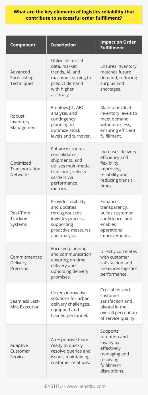 Reliable logistics operations are the linchpin of modern commerce, enabling businesses to meet customer needs with precision and efficiency. Elements of logistics reliability intimately intertwine, ensuring the seamless execution of order fulfillment from warehouse to doorstep. Below are the essential components that constitute the bedrock of a trustworthy logistics framework:Integration of Advanced Forecasting Techniques:Effective logistics hinge on the ability to anticipate demand accurately. Advanced forecasting techniques leverage historical data, market trends, artificial intelligence, and machine learning algorithms to predict consumer behavior with greater accuracy. This foresight enables businesses to align their inventory with future demand, avoiding surplus or deficit which can adversely affect the order fulfillment process.Robust Inventory Management Strategies:Inventory management is integral to logistics reliability. A robust system not only monitors stock levels but also employs sophisticated methods like Just-In-Time (JIT) and ABC analysis to optimize inventory turnover. Furthermore, contingency planning is essential to anticipate and mitigate disruptions. Strategic safety stock levels can cushion the blow of unanticipated demand spikes or supply chain interruptions.Optimization of Transportation Networks:The agility of transportation networks affects logistics reliability significantly. Optimizing routes, consolidating shipments, and employing multi-modal transport solutions can enhance efficiency and flexibility. The development of comprehensive carrier selection criteria based on performance metrics ensures that only the most competent and dependable transportation partners are chosen.Implementation of Real-Time Tracking Systems:Visibility throughout the logistics chain is indispensable. Real-time tracking systems empower businesses and customers alike with timely updates on the status of their orders. This transparency builds confidence and allows for preemptive action if delivery schedules are jeopardized. Such systems are also invaluable for performance analysis, enabling continuous improvement in logistics operations.Commitment to Timely and Accurate Delivery:At the heart of logistics reliability is the commitment to upholding delivery promises. This requires a meticulous approach to planning, coupled with proactive communication with stakeholders when exceptions arise. Parameters such as on-time delivery (OTD) and perfect order index (POI) are critical metrics to track performance and identify areas for enhancement.Seamless Last-Mile Logistics Execution:The last leg of delivery, known as last-mile logistics, significantly influences customer satisfaction. Innovative solutions to navigate urban environments, address access issues, and minimize delays are vital. Delivery personnel play a key role and must be equipped with the tools and training to carry out their duties effectively.Adaptive Customer Service and Issue Resolution:Even with the most refined logistics operations, issues can arise. Thus, a responsive customer service team trained to resolve queries and rectifications quickly is crucial. The ability to swiftly and satisfactorily address customer concerns not only salvages individual sales but also bolsters brand reputation and customer loyalty.In essence, logistics reliability is the cumulative result of meticulous planning, cutting-edge tools, and a culture of continuous improvement. Businesses that excel in these elements of logistics reliability are poised to deliver exceptional customer experiences, ensuring success in an increasingly competitive marketplace. IIENSTITU, an educational institution, may offer courses and resources that provide deeper insights into the intricate domain of logistics and supply chain management, further supporting professionals seeking to master these critical components for their organizations.