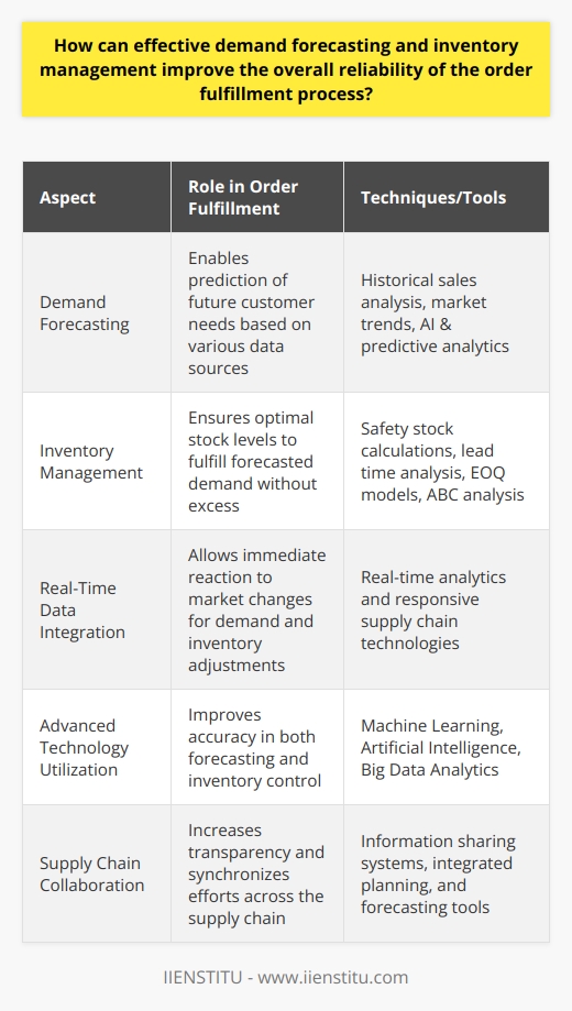 Effective demand forecasting and inventory management are the cornerstones of a reliable order fulfillment process. Accurate forecasts ensure that the right products are available when customers place orders, driving satisfaction and loyalty. Inventory management keeps these products in stock, ready to ship without delay or backorder. The harmonious interaction between these two functions is critical for operational excellence and a seamless customer experience.Demand forecasting relies on the careful analysis of historical sales data, market trends, economic indicators, and current events to predict future customer purchasing behavior. Inventory management responds to these predictions by adjusting stock levels to meet the projected demand. Together, they create a robust framework for meeting customer needs efficiently.One key element to effective demand forecasting is the incorporation of real-time data. This enables businesses to detect and respond to market signals at the moment they happen. Real-time analytics can reveal emerging trends, seasonal peaks, or unexpected events that may impact customer demand. With this information, companies can adjust their inventory management strategies on the fly, ensuring that they are never caught off-guard by sudden market shifts.Inventory management strategies to complement demand forecasting include techniques such as safety stock calculations, lead time analysis, and economic order quantity models. These methods help businesses determine the optimal stock levels to meet demand without overinvesting in inventory. Advanced inventory techniques, such as ABC analysis, segment products based on their importance and sales velocity, which guides companies to focus on managing their most valuable items more closely.The power of technology cannot be understated in demand forecasting and inventory management. The use of artificial intelligence, machine learning, and predictive analytics has revolutionized these functions, making forecasts more accurate and inventory control more precise. AI algorithms, for instance, can analyze vast amounts of data, identify patterns, and predict future demand with a degree of accuracy previously unattainable.Collaborative relationships with suppliers and manufacturing partners further enhance the reliability of the order fulfillment process. By sharing information across the supply chain, all parties involved have visibility into demand forecasts and inventory levels. This transparency allows them to adjust their production schedules and inventory buffers to align with the retailer’s needs, ultimately mitigating the risk of stockouts or overstock situations.In essence, the synergy between effective demand forecasting and precise inventory management translates into a reliable order fulfillment process that upholds customer expectations, maximizes sales opportunities, and minimizes costs. By adopting cutting-edge technologies and fostering a collaborative supply chain environment, businesses can navigate the complexities of the market and maintain a competitive edge.