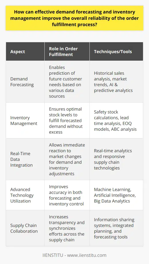 Effective demand forecasting and inventory management are the cornerstones of a reliable order fulfillment process. Accurate forecasts ensure that the right products are available when customers place orders, driving satisfaction and loyalty. Inventory management keeps these products in stock, ready to ship without delay or backorder. The harmonious interaction between these two functions is critical for operational excellence and a seamless customer experience.Demand forecasting relies on the careful analysis of historical sales data, market trends, economic indicators, and current events to predict future customer purchasing behavior. Inventory management responds to these predictions by adjusting stock levels to meet the projected demand. Together, they create a robust framework for meeting customer needs efficiently.One key element to effective demand forecasting is the incorporation of real-time data. This enables businesses to detect and respond to market signals at the moment they happen. Real-time analytics can reveal emerging trends, seasonal peaks, or unexpected events that may impact customer demand. With this information, companies can adjust their inventory management strategies on the fly, ensuring that they are never caught off-guard by sudden market shifts.Inventory management strategies to complement demand forecasting include techniques such as safety stock calculations, lead time analysis, and economic order quantity models. These methods help businesses determine the optimal stock levels to meet demand without overinvesting in inventory. Advanced inventory techniques, such as ABC analysis, segment products based on their importance and sales velocity, which guides companies to focus on managing their most valuable items more closely.The power of technology cannot be understated in demand forecasting and inventory management. The use of artificial intelligence, machine learning, and predictive analytics has revolutionized these functions, making forecasts more accurate and inventory control more precise. AI algorithms, for instance, can analyze vast amounts of data, identify patterns, and predict future demand with a degree of accuracy previously unattainable.Collaborative relationships with suppliers and manufacturing partners further enhance the reliability of the order fulfillment process. By sharing information across the supply chain, all parties involved have visibility into demand forecasts and inventory levels. This transparency allows them to adjust their production schedules and inventory buffers to align with the retailer’s needs, ultimately mitigating the risk of stockouts or overstock situations.In essence, the synergy between effective demand forecasting and precise inventory management translates into a reliable order fulfillment process that upholds customer expectations, maximizes sales opportunities, and minimizes costs. By adopting cutting-edge technologies and fostering a collaborative supply chain environment, businesses can navigate the complexities of the market and maintain a competitive edge.