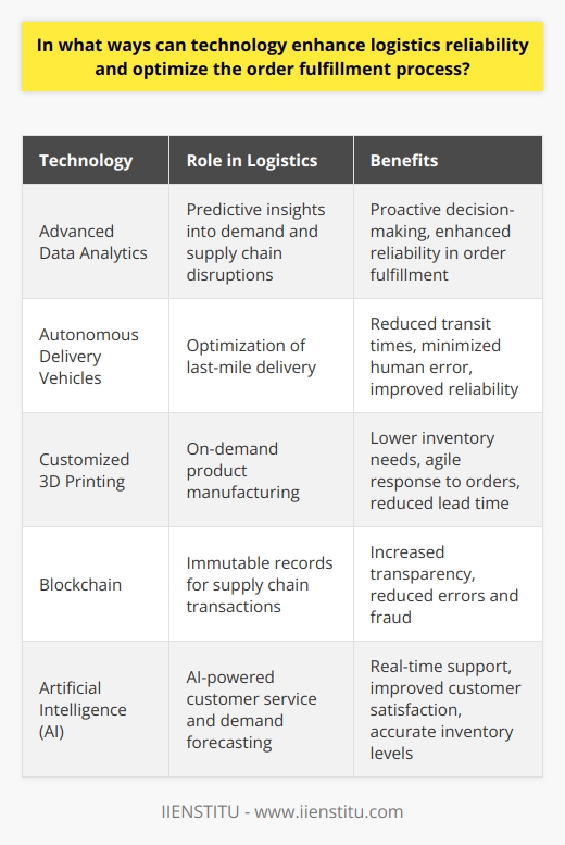 Order fulfillment stands as one of the most critical components of the supply chain process, directly affecting customer satisfaction and operational efficiency. By harnessing innovative technologies, logistics reliability can be significantly enhanced, providing businesses with an edge in today’s competitive marketplace.Advanced Data Analytics for Predictive InsightsIncorporating data analytics into logistics operations gives companies predictive insights into customer demand patterns, transportation delays, and potential supply chain disruptions. This predictive capability allows companies to be proactive rather than reactive in their decision-making processes, ensuring reliability in order fulfillment and inventory planning.The Emergence of Autonomous Delivery VehiclesTechnology advancements have paved the way for the development of autonomous delivery vehicles, which promise to revolutionize last-mile delivery. With self-driving capabilities, these vehicles can optimize routes, reduce transit times, and minimize human error, boosting overall reliability.Customized 3D PrintingAs an emerging technology, 3D printing offers the unique capability to manufacture products on-demand. This reduces the need for holding large inventories and enables a more agile response to specific customer orders, streamlining the order fulfillment process and reducing the lead time.Blockchain for Enhanced Security and TransparencyDeploying blockchain technology can increase transparency across the entire supply chain. By facilitating immutable records of transactions and product movements, stakeholders have access to reliable data, ensuring that all parties are informed about the status of each order, reducing the likelihood of errors and fraud. Artificial Intelligence for Improved Customer ServiceThe use of artificial intelligence in logistics extends to customer service, where AI-powered chatbots can provide real-time order updates, shipment tracking, and even handle issues or returns. This immediate access to information enhances customer satisfaction and confidence in the fulfillment process. AI and Machine Learning for Demand ForecastingBy leveraging artificial intelligence and machine learning, companies can predict future demand more accurately, thus ensuring they stock the appropriate level of inventory. These technologies analyze numerous variables, from consumption patterns to market trends, and provide actionable insights that support efficient restocking and order preparation.In an industry where reliability is non-negotiable, the harnessing of these technological advancements is not just a recommendation—it’s a strategic imperative. They represent the building blocks of a resilient, responsive, and efficient order fulfillment process, contributing to a sustainable competitive advantage in an ever-evolving market. Businesses that adopt these technologies not only improve their logistics reliability but also set a benchmark for innovation in the field of supply chain management.