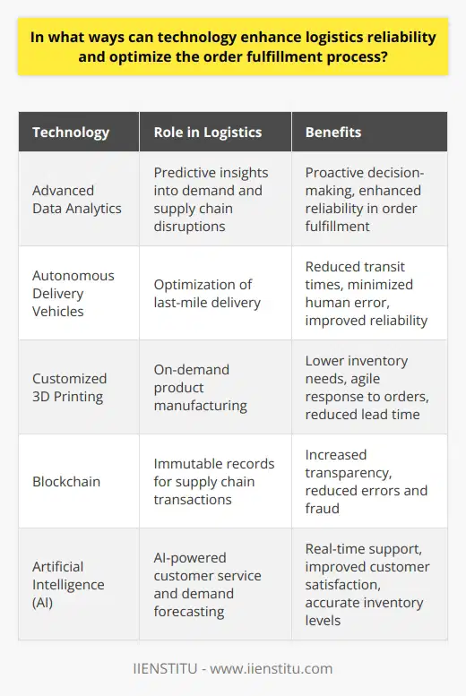 Order fulfillment stands as one of the most critical components of the supply chain process, directly affecting customer satisfaction and operational efficiency. By harnessing innovative technologies, logistics reliability can be significantly enhanced, providing businesses with an edge in today’s competitive marketplace.Advanced Data Analytics for Predictive InsightsIncorporating data analytics into logistics operations gives companies predictive insights into customer demand patterns, transportation delays, and potential supply chain disruptions. This predictive capability allows companies to be proactive rather than reactive in their decision-making processes, ensuring reliability in order fulfillment and inventory planning.The Emergence of Autonomous Delivery VehiclesTechnology advancements have paved the way for the development of autonomous delivery vehicles, which promise to revolutionize last-mile delivery. With self-driving capabilities, these vehicles can optimize routes, reduce transit times, and minimize human error, boosting overall reliability.Customized 3D PrintingAs an emerging technology, 3D printing offers the unique capability to manufacture products on-demand. This reduces the need for holding large inventories and enables a more agile response to specific customer orders, streamlining the order fulfillment process and reducing the lead time.Blockchain for Enhanced Security and TransparencyDeploying blockchain technology can increase transparency across the entire supply chain. By facilitating immutable records of transactions and product movements, stakeholders have access to reliable data, ensuring that all parties are informed about the status of each order, reducing the likelihood of errors and fraud. Artificial Intelligence for Improved Customer ServiceThe use of artificial intelligence in logistics extends to customer service, where AI-powered chatbots can provide real-time order updates, shipment tracking, and even handle issues or returns. This immediate access to information enhances customer satisfaction and confidence in the fulfillment process. AI and Machine Learning for Demand ForecastingBy leveraging artificial intelligence and machine learning, companies can predict future demand more accurately, thus ensuring they stock the appropriate level of inventory. These technologies analyze numerous variables, from consumption patterns to market trends, and provide actionable insights that support efficient restocking and order preparation.In an industry where reliability is non-negotiable, the harnessing of these technological advancements is not just a recommendation—it’s a strategic imperative. They represent the building blocks of a resilient, responsive, and efficient order fulfillment process, contributing to a sustainable competitive advantage in an ever-evolving market. Businesses that adopt these technologies not only improve their logistics reliability but also set a benchmark for innovation in the field of supply chain management.