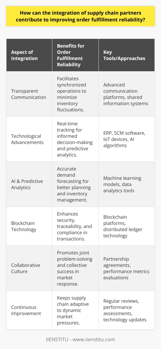 The integration of supply chain partners is a strategic imperative for companies looking to enhance their order fulfillment reliability. In today’s hyper-connected business landscape, integration facilitates seamless coordination between manufacturers, suppliers, distributors, and retailers, ensuring that each element of the supply chain is in lock-step to satisfy customer demands.Effective integration starts with transparent communication channels, allowing supply chain partners to share critical information such as inventory levels, production schedules, and delivery timelines. This transparency is vital for synchronizing operations, which helps minimize the bullwhip effect where small fluctuations in demand can cause significant variances in inventory and production levels up the supply chain.At the core of supply chain integration is the use of advanced technologies. Enterprise Resource Planning (ERP) systems can be enhanced with tools specifically tailored to supply chain management, like Supply Chain Management (SCM) software, which often incorporate modules for procurement, warehousing, and logistics. The implementation of Internet of Things (IoT) devices further improves visibility by tracking products as they move through the supply chain, providing real-time data that can be utilized to make informed decisions.Supply chain integration also leverages AI algorithms for predictive analytics, offering accurate forecasts that support better planning and inventory management. This predictive capability allows partners to adapt to market changes proactively, which is essential for maintaining high levels of order fulfillment reliability. Moreover, technologies such as blockchain can enhance security and traceability within the supply chain, creating an immutable ledger for transactions and aiding in compliance and verification processes.Crucially, integration requires organization-wide commitment to collaboration. It often involves a transformation in corporate culture to embrace the principles of knowledge sharing and joint problem-solving. Partners must be willing to look beyond their organizational borders and see the supply chain as a singular, holistic entity where the performance of each part impacts the whole.By nurturing long-term partnerships and fostering a spirit of cooperation, companies can build a strategic network of allies committed to collective success. When supply chain entities work together towards common goals, they can respond more swiftly to market demands, adjust to supply fluctuations, and jointly develop solutions to logistical challenges.Finally, it's essential to continuously assess and refine supply chain integration efforts. This might involve regular reviews of partnership agreements, performance metrics, and the integration technology itself to ensure that the supply chain remains adaptive and can withstand the pressures of a dynamic marketplace.In summary, supply chain integration improves order fulfillment reliability by enhancing transparency, fostering coordinated planning and execution, leveraging advanced technology, cultivating a collaborative culture, and embracing continuous improvement. Organizations that invest in deepening the integration of their supply chain partners position themselves to deliver products to their customers efficiently, effectively, and consistently.