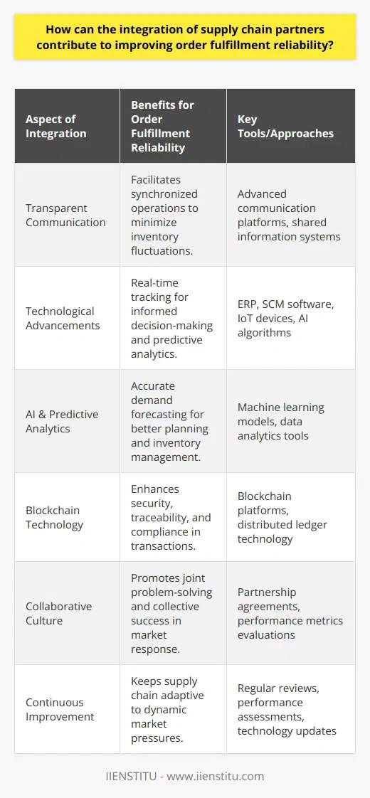 The integration of supply chain partners is a strategic imperative for companies looking to enhance their order fulfillment reliability. In today’s hyper-connected business landscape, integration facilitates seamless coordination between manufacturers, suppliers, distributors, and retailers, ensuring that each element of the supply chain is in lock-step to satisfy customer demands.Effective integration starts with transparent communication channels, allowing supply chain partners to share critical information such as inventory levels, production schedules, and delivery timelines. This transparency is vital for synchronizing operations, which helps minimize the bullwhip effect where small fluctuations in demand can cause significant variances in inventory and production levels up the supply chain.At the core of supply chain integration is the use of advanced technologies. Enterprise Resource Planning (ERP) systems can be enhanced with tools specifically tailored to supply chain management, like Supply Chain Management (SCM) software, which often incorporate modules for procurement, warehousing, and logistics. The implementation of Internet of Things (IoT) devices further improves visibility by tracking products as they move through the supply chain, providing real-time data that can be utilized to make informed decisions.Supply chain integration also leverages AI algorithms for predictive analytics, offering accurate forecasts that support better planning and inventory management. This predictive capability allows partners to adapt to market changes proactively, which is essential for maintaining high levels of order fulfillment reliability. Moreover, technologies such as blockchain can enhance security and traceability within the supply chain, creating an immutable ledger for transactions and aiding in compliance and verification processes.Crucially, integration requires organization-wide commitment to collaboration. It often involves a transformation in corporate culture to embrace the principles of knowledge sharing and joint problem-solving. Partners must be willing to look beyond their organizational borders and see the supply chain as a singular, holistic entity where the performance of each part impacts the whole.By nurturing long-term partnerships and fostering a spirit of cooperation, companies can build a strategic network of allies committed to collective success. When supply chain entities work together towards common goals, they can respond more swiftly to market demands, adjust to supply fluctuations, and jointly develop solutions to logistical challenges.Finally, it's essential to continuously assess and refine supply chain integration efforts. This might involve regular reviews of partnership agreements, performance metrics, and the integration technology itself to ensure that the supply chain remains adaptive and can withstand the pressures of a dynamic marketplace.In summary, supply chain integration improves order fulfillment reliability by enhancing transparency, fostering coordinated planning and execution, leveraging advanced technology, cultivating a collaborative culture, and embracing continuous improvement. Organizations that invest in deepening the integration of their supply chain partners position themselves to deliver products to their customers efficiently, effectively, and consistently.