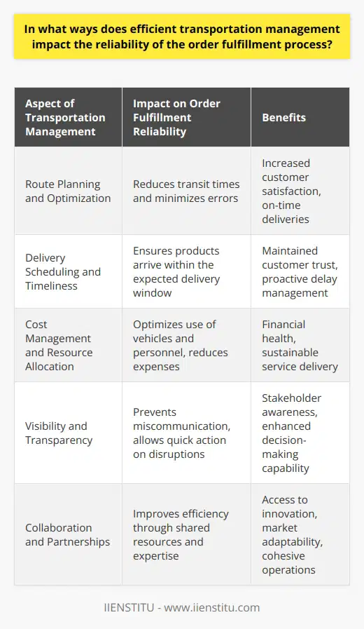 Efficient transportation management is essential in the contemporary supply chain environment, where customers expect quick and precise delivery of their orders. The connectivity between transportation management and the reliability of the order fulfillment process cannot be understated. It spans various critical functions that together create a robust and dependable supply chain that is capable of meeting the evolving demands of markets and consumers.Route Planning and OptimizationThe strategic planning of delivery routes is a fundamental aspect of transportation management that impacts the reliability of order fulfillment. With the aid of sophisticated planning tools, logistics managers can determine the most efficient routes, taking into account factors like traffic conditions, distance, and delivery windows. This translates into faster delivery times, which not only increases customer satisfaction but also reduces the opportunity for errors that can occur with longer transit times.Delivery Scheduling and TimelinessFor orders to be fulfilled reliably, products must not only arrive at their final destination but also do so within the expected delivery time frame. Efficient transportation management ensures that delivery schedules are strictly adhered to. By monitoring shipment progress and adjusting schedules in real-time, businesses can proactively address any potential delays, enabling them to keep their delivery promises and maintain customer trust.Cost Management and Resource AllocationA crucial element of transportation management is the effective management of costs associated with logistics. This involves strategic resource allocation to optimize the use of transport vehicles and personnel. By reducing unnecessary expenses, such as empty return trips or circuitous routes, companies can maintain financial health, which is directly connected to their ability to deliver orders reliably.Visibility and TransparencyReal-time visibility into the transportation process is an increasingly important aspect of modern logistics. By maintaining a transparent supply chain with tracking systems and regular updates, companies keep all stakeholders informed about the whereabouts and status of shipments. This level of insight helps prevent miscommunication and provides everyone involved with the necessary information to act quickly if disruptions occur, ensuring that the order fulfillment process remains on track.Collaboration and PartnershipsTransportation does not occur in a vacuum. Broadening horizons through partnerships with carriers, third-party logistics providers (3PLs), and other strategic partners can dramatically enhance the efficiency of transportation management. Such partnerships can offer access to additional resources, expertise in local markets, and technological innovations that individual companies might not possess internally. These alliances aid in building a more cohesive, collaborative, and reliable fulfillment system that can adapt to varying demands and unforeseen challenges.Empowered by such comprehensive transportation management strategies, businesses are better equipped to fulfill orders reliably. In an era where logistics performance is a significant competitive differentiator, the importance of honed transportation management practices cannot be overstated. Companies that strive for and achieve high levels of transportation efficiency can expect to see not just improved reliability, but also customer satisfaction and loyalty, positioning them for sustainable success in an increasingly complex global marketplace.