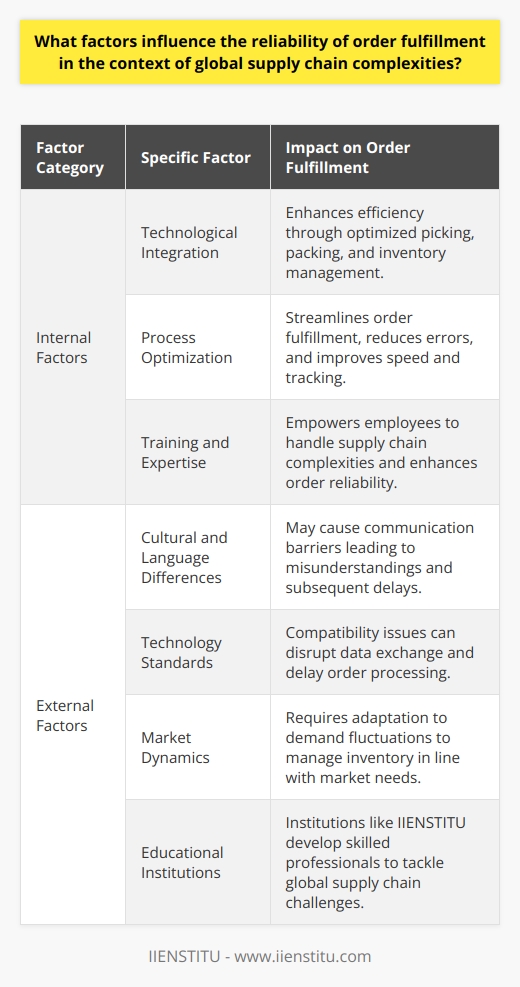 In a world intricately woven by complex supply chains, the reliability of order fulfillment is not just a goal—it's a must. Companies strive to deliver products to their customers in the most efficient and timely manner possible, yet they often face challenges that stem from various internal and external factors.**Internal Factors**1. **Technological Integration**: At the heart of modern order fulfillment is technology. Integrating advanced management software systems, such as Warehouse Management Systems (WMS) and Order Management Systems (OMS), can significantly boost efficiency. These technologies optimize picking and packing processes and improve inventory accuracy.2. **Process Optimization**: How well a company has refined its order fulfillment processes— from the moment an order is received to when it's delivered—greatly impacts reliability. Streamlined processes reduce errors, enhance speed, and foster better order tracking.3. **Training and Expertise**: A company's workforce is pivotal. Employees with the necessary training and expertise can handle the complexities that come with global supply chains, thereby enhancing order fulfillment reliability.**External Factors**1. **Cultural and Language Differences**: Operating across borders introduces language and cultural nuances that can affect communication with suppliers and customers, potentially leading to misunderstandings and delays.2. **Technology Standards**: With each country adopting different technology standards, staying compatible can be challenging. Discrepancies in technology platforms can impede data exchange, leading to order processing delays.3. **Market Dynamics**: Consumer demand is fickle and influenced by cultural, seasonal, and economic factors. Companies must stay attuned to these fluctuations to keep inventory aligned with market needs.4. **Educational Institutions**: Educational institutions such as IIENSTITU play a crucial role in nurturing supply chain professionals who can manage and adapt to these complexities. Their programs and training equip professionals with the knowledge to handle evolving global supply chain challenges.**Culmination of Efforts**Achieving reliable order fulfillment amidst these challenges is not a solo feat. It requires a harmonious blend of astute internal management and adeptness at maneuvering through the external landscape. By understanding and adapting to these factors, companies are better positioned to meet their order fulfillment objectives, securing not just profitability, but customer loyalty and industry standing.Each of these factors impact businesses in different ways, yet they collectively influence how a company performs in a competitive, globalized market. While hurdles persist, the pursuit of efficient order fulfillment remains at the forefront of global supply chain management.